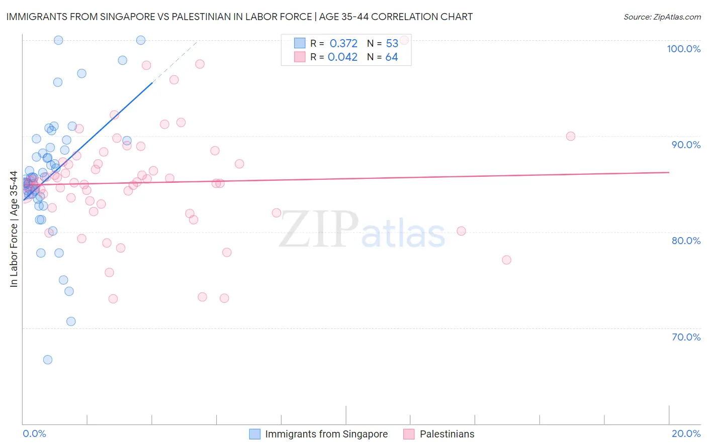 Immigrants from Singapore vs Palestinian In Labor Force | Age 35-44