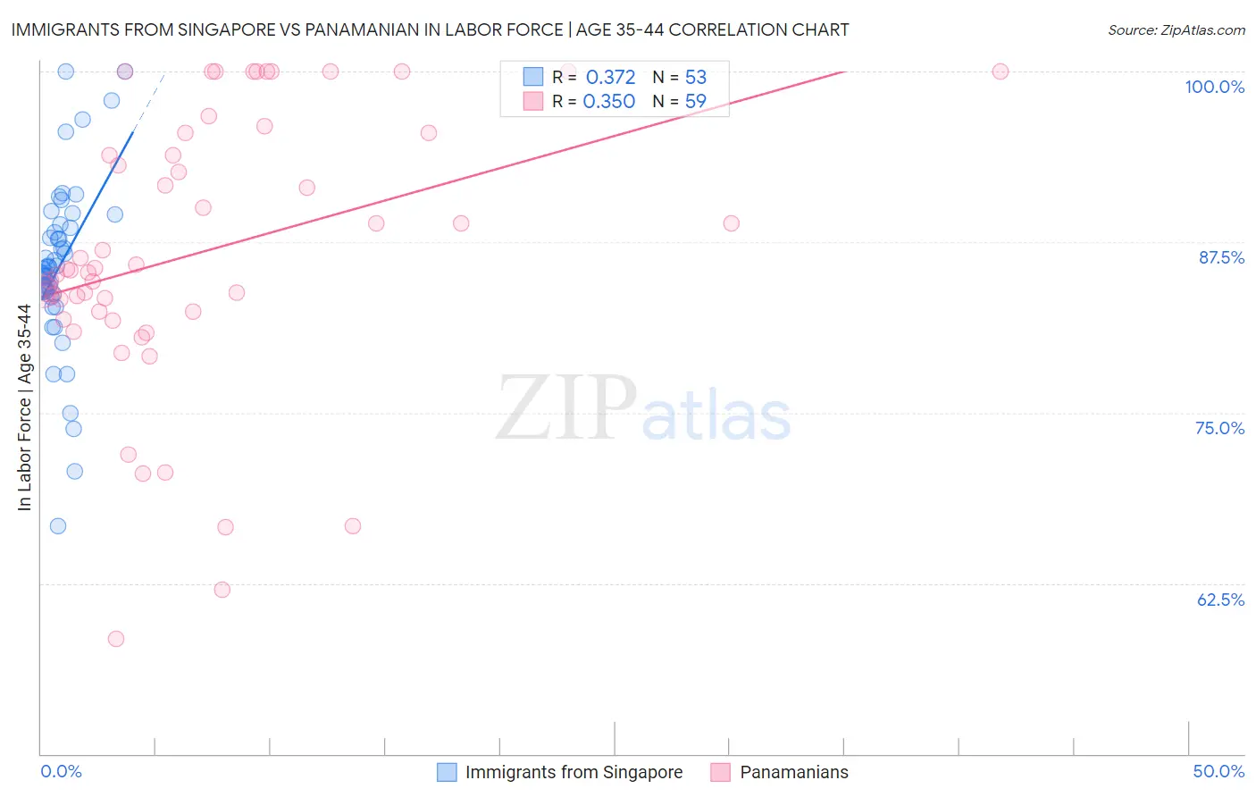 Immigrants from Singapore vs Panamanian In Labor Force | Age 35-44