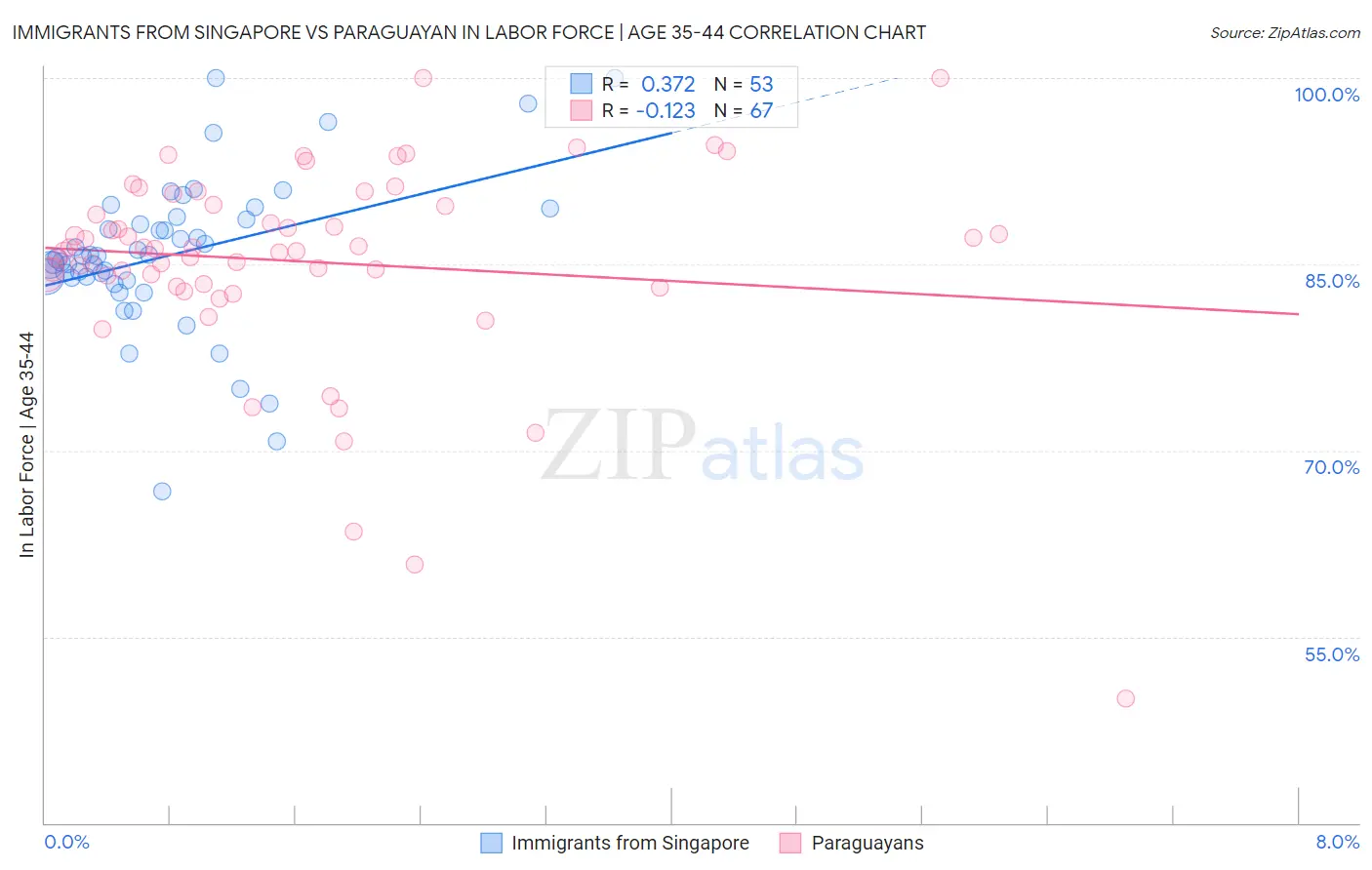 Immigrants from Singapore vs Paraguayan In Labor Force | Age 35-44