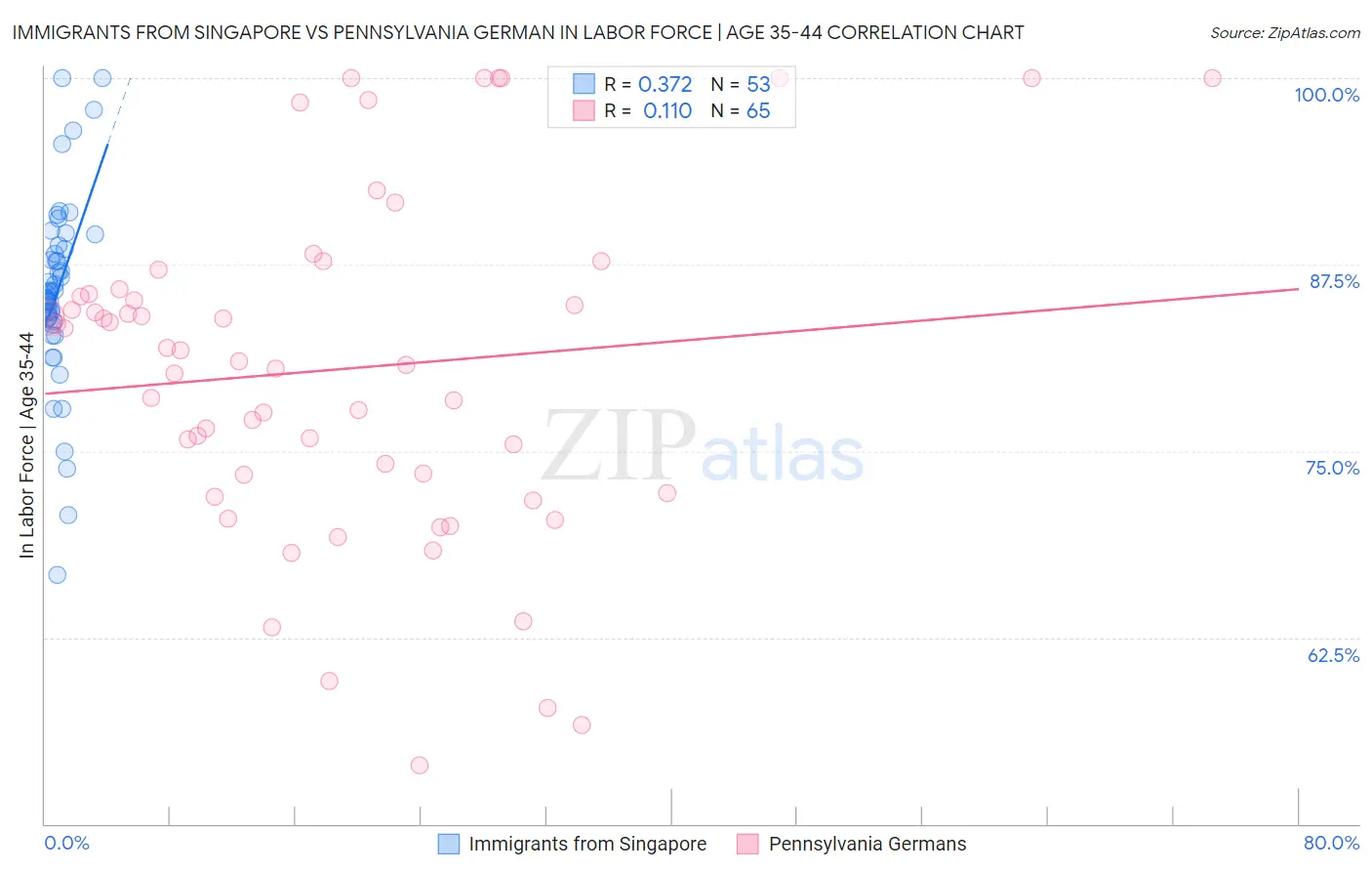 Immigrants from Singapore vs Pennsylvania German In Labor Force | Age 35-44