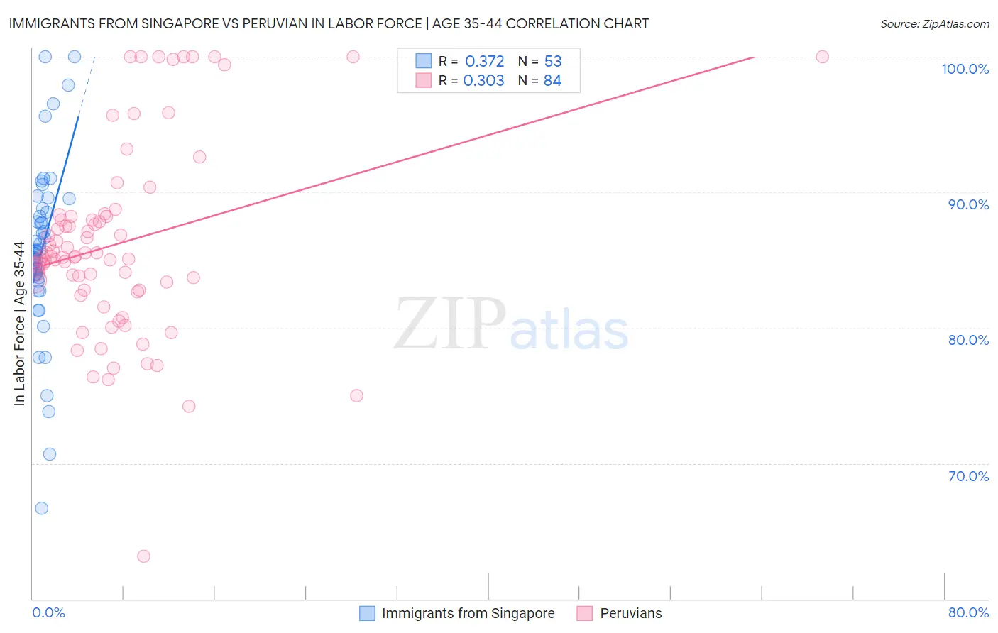 Immigrants from Singapore vs Peruvian In Labor Force | Age 35-44
