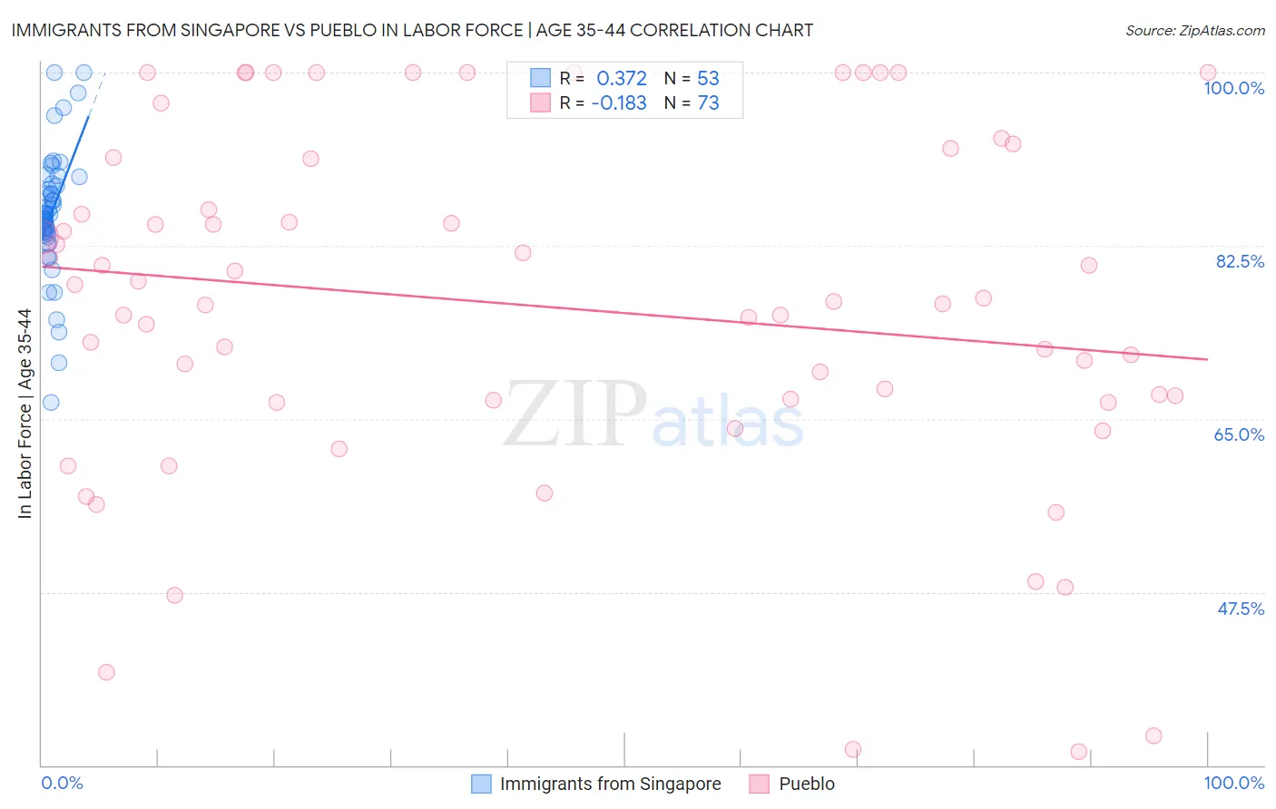Immigrants from Singapore vs Pueblo In Labor Force | Age 35-44