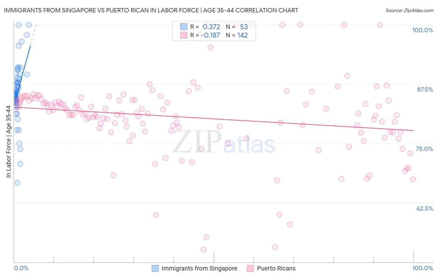 Immigrants from Singapore vs Puerto Rican In Labor Force | Age 35-44