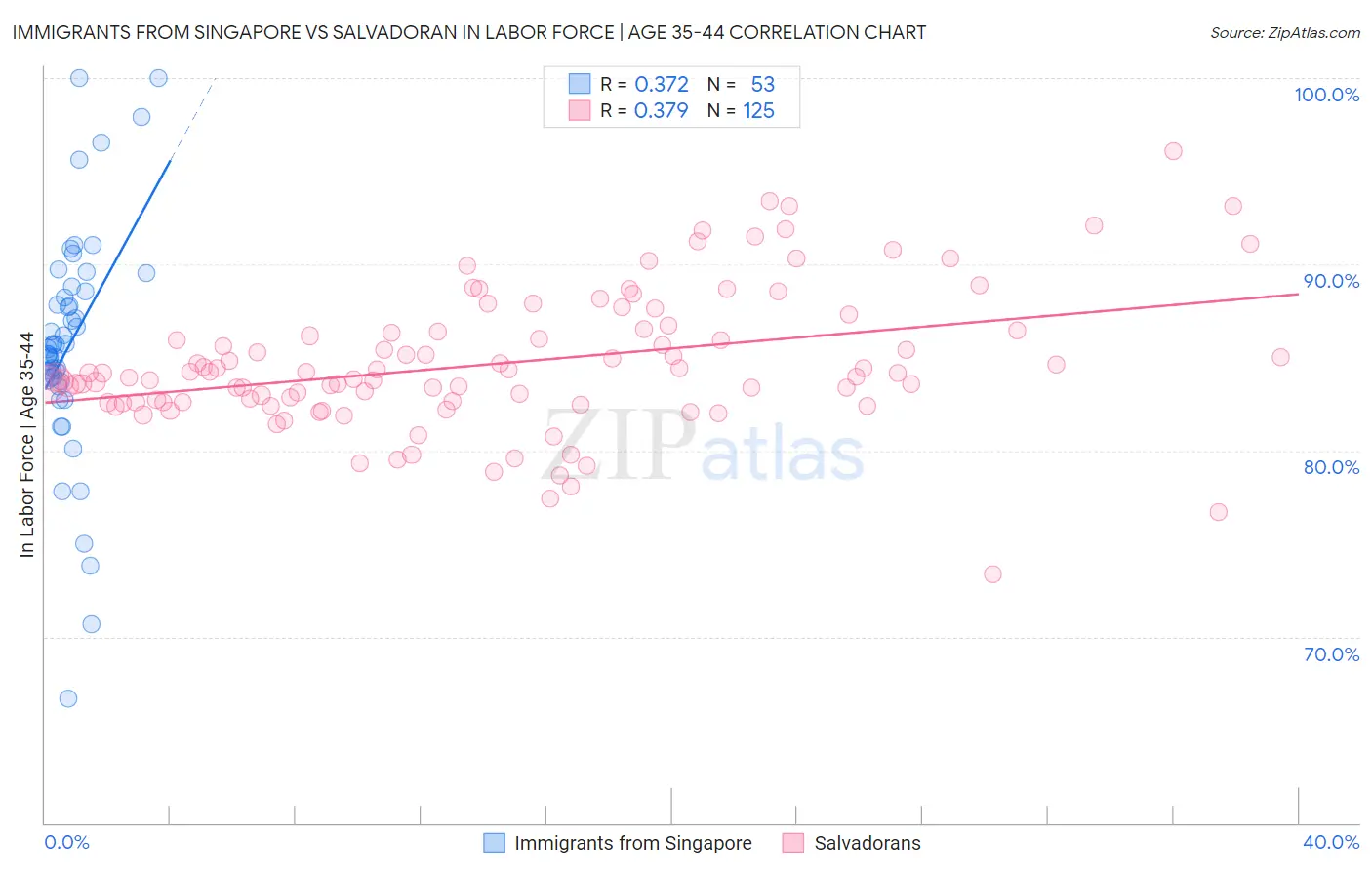 Immigrants from Singapore vs Salvadoran In Labor Force | Age 35-44