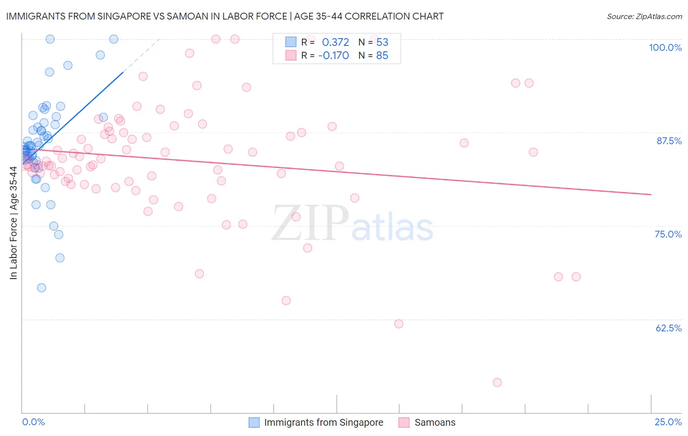 Immigrants from Singapore vs Samoan In Labor Force | Age 35-44