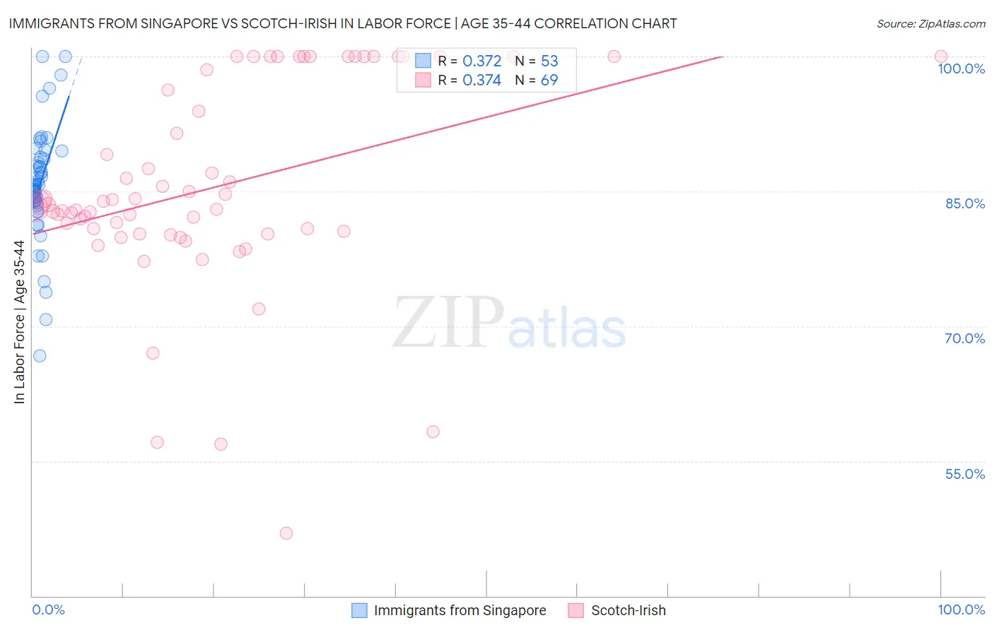 Immigrants from Singapore vs Scotch-Irish In Labor Force | Age 35-44