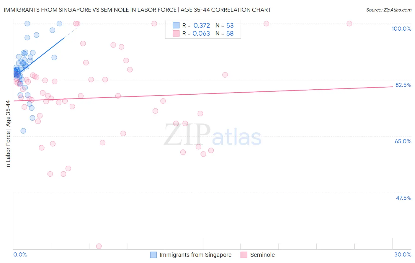 Immigrants from Singapore vs Seminole In Labor Force | Age 35-44