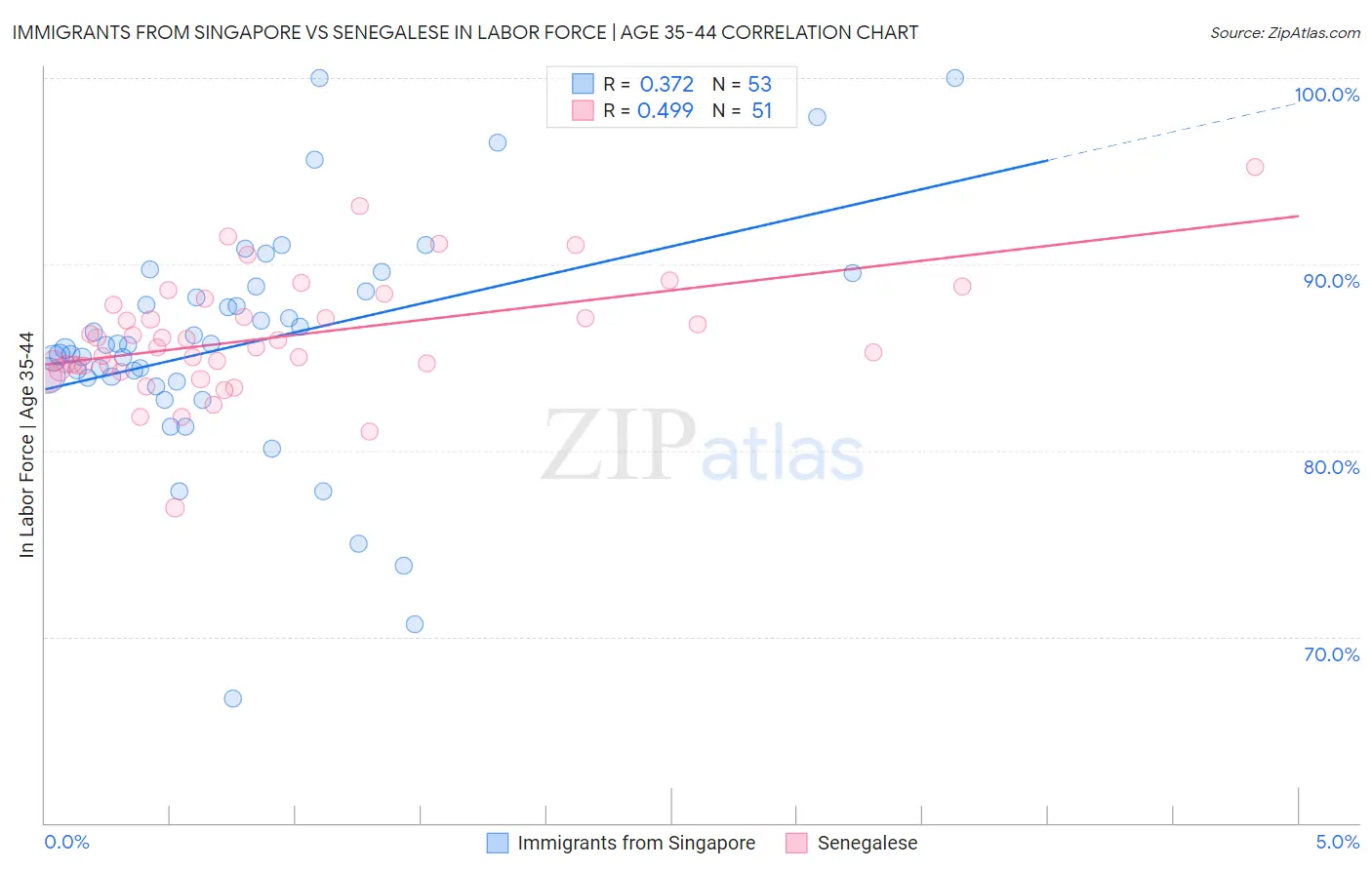 Immigrants from Singapore vs Senegalese In Labor Force | Age 35-44