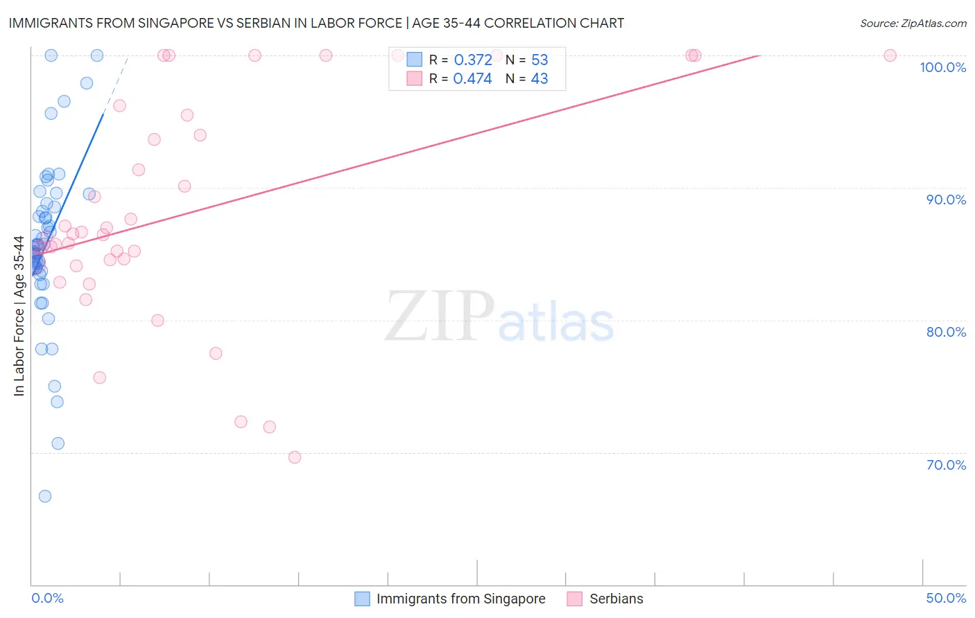 Immigrants from Singapore vs Serbian In Labor Force | Age 35-44