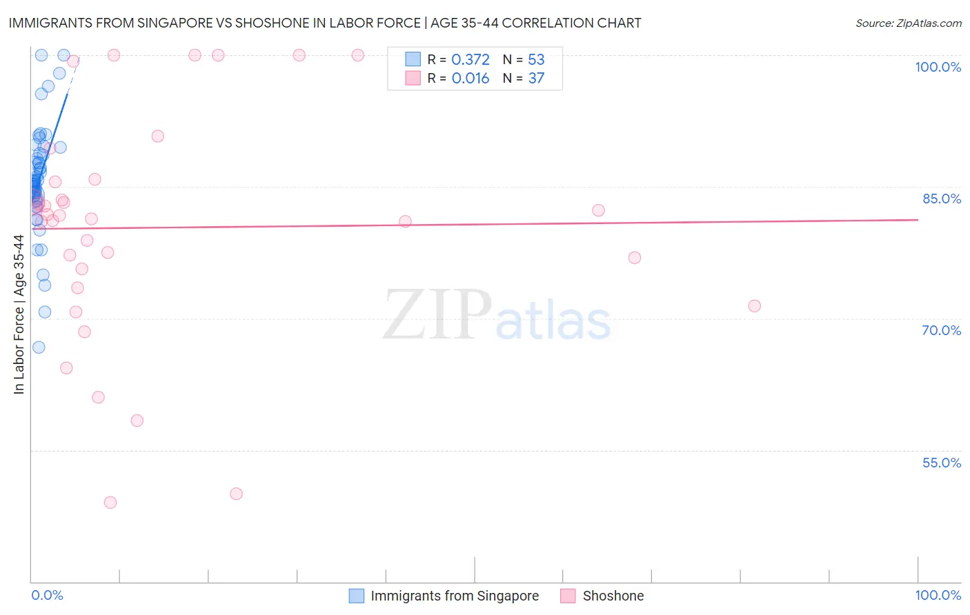 Immigrants from Singapore vs Shoshone In Labor Force | Age 35-44