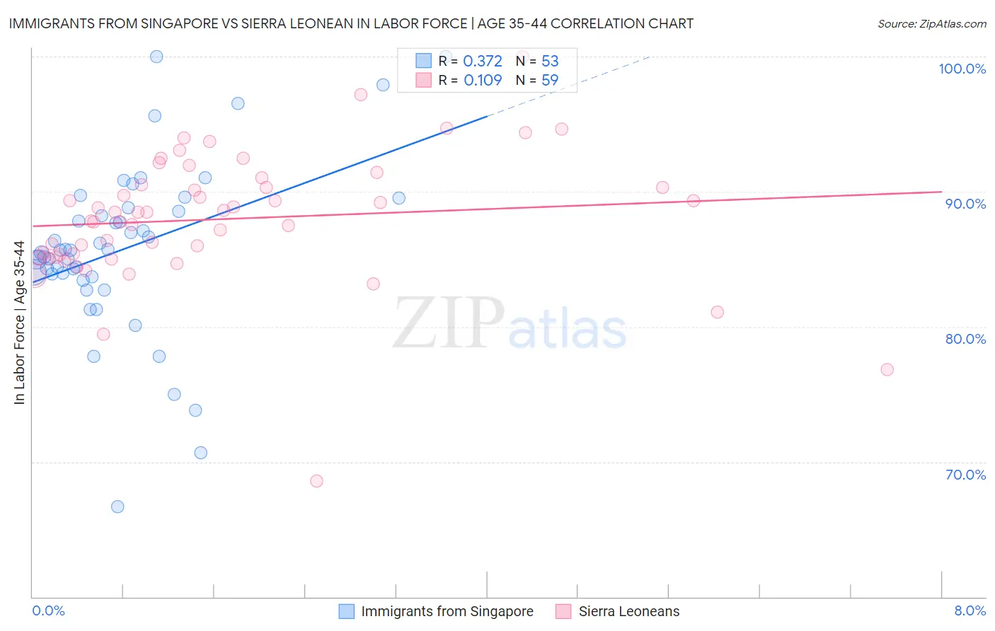 Immigrants from Singapore vs Sierra Leonean In Labor Force | Age 35-44