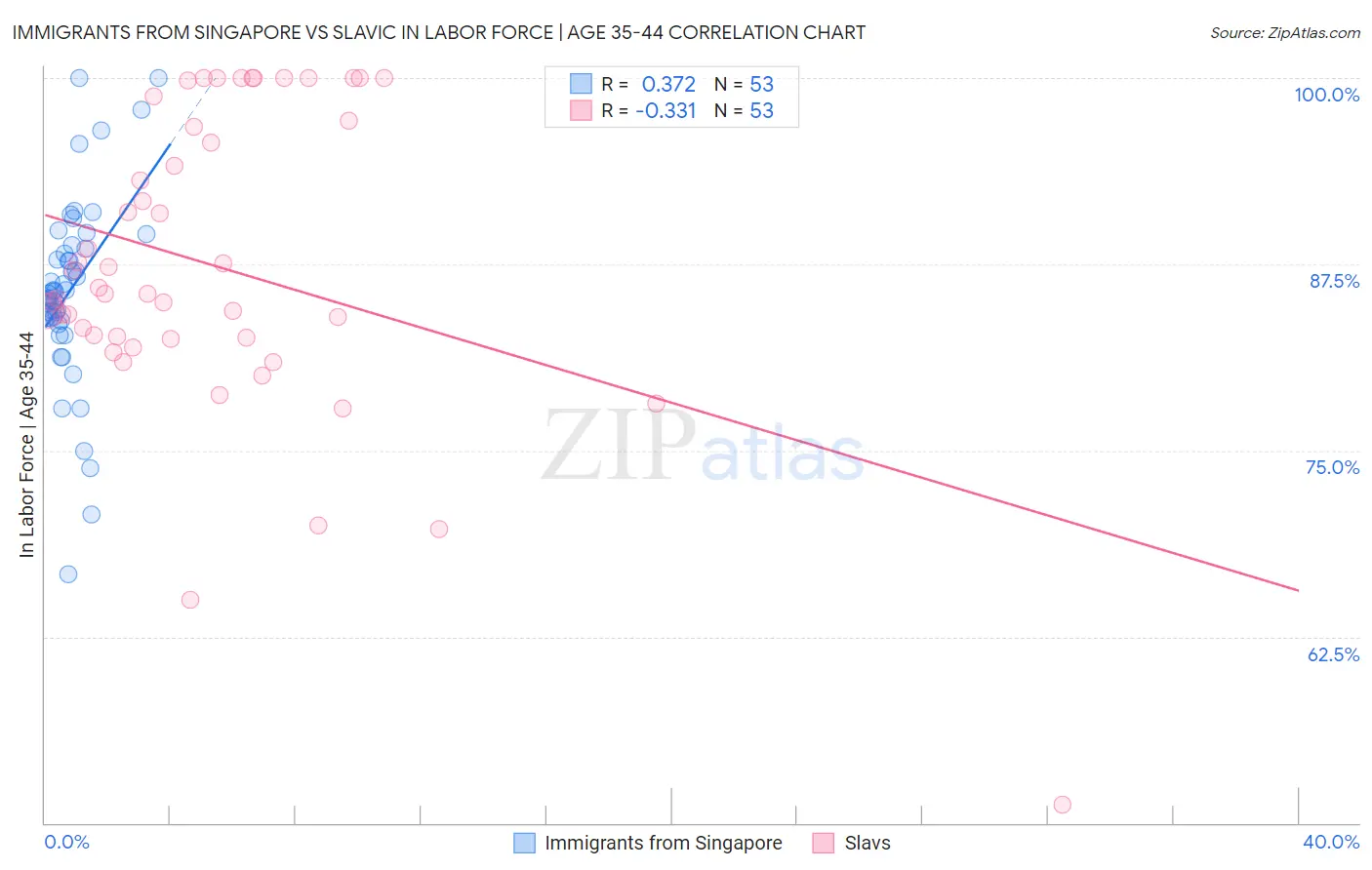 Immigrants from Singapore vs Slavic In Labor Force | Age 35-44