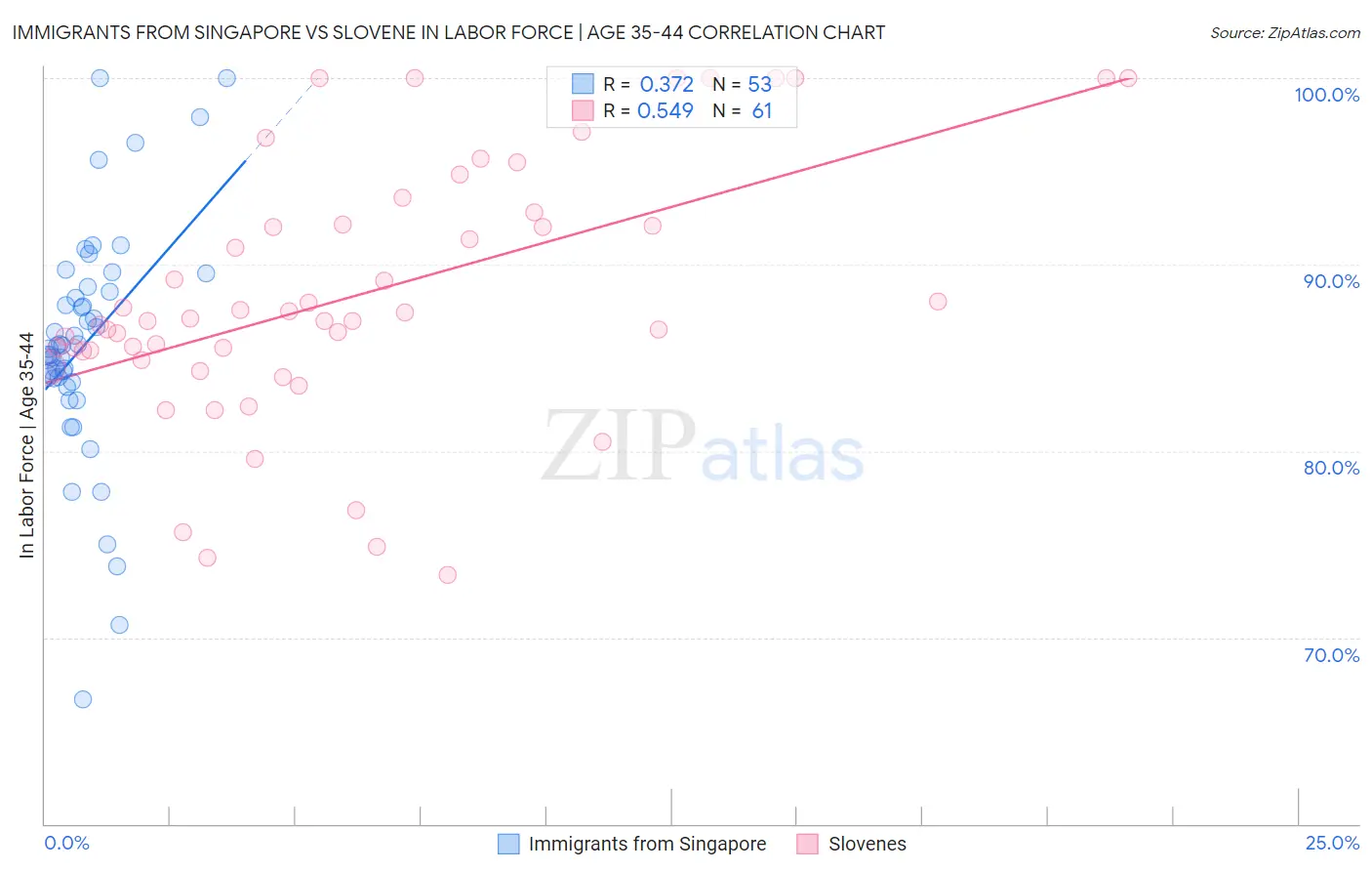 Immigrants from Singapore vs Slovene In Labor Force | Age 35-44