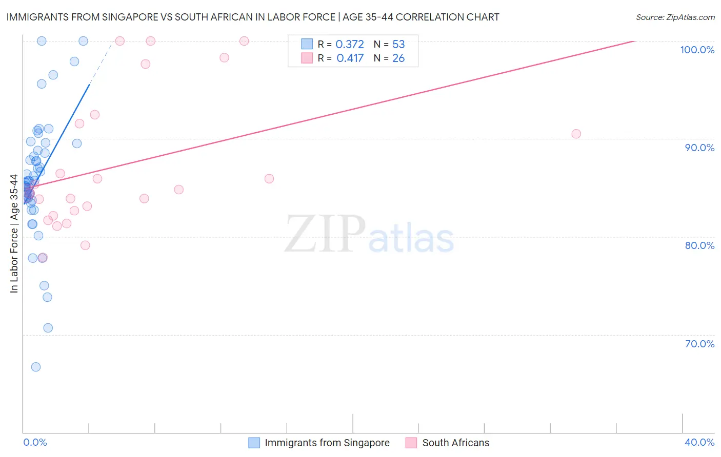 Immigrants from Singapore vs South African In Labor Force | Age 35-44