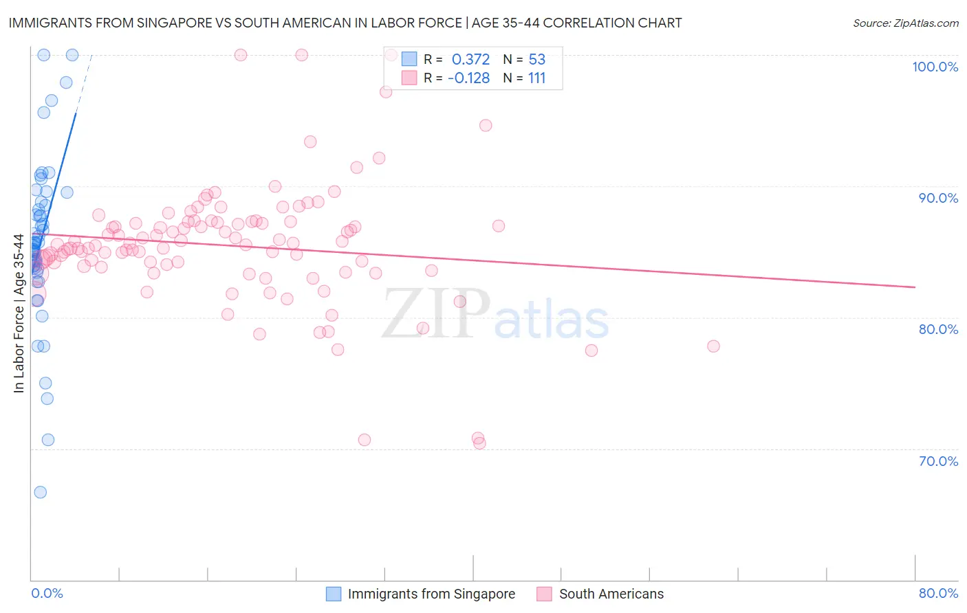 Immigrants from Singapore vs South American In Labor Force | Age 35-44