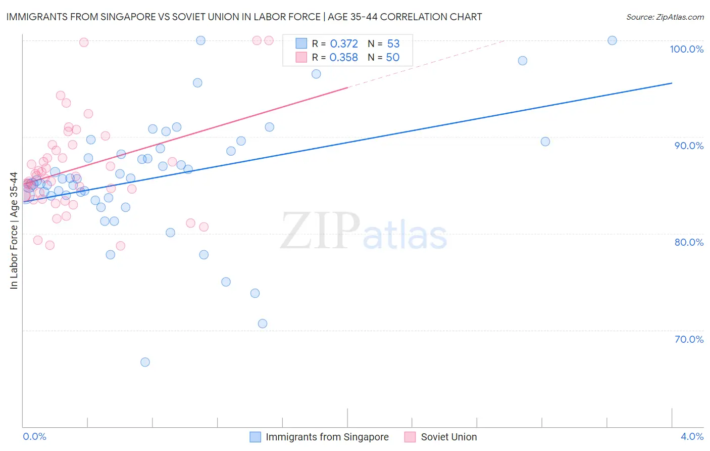 Immigrants from Singapore vs Soviet Union In Labor Force | Age 35-44