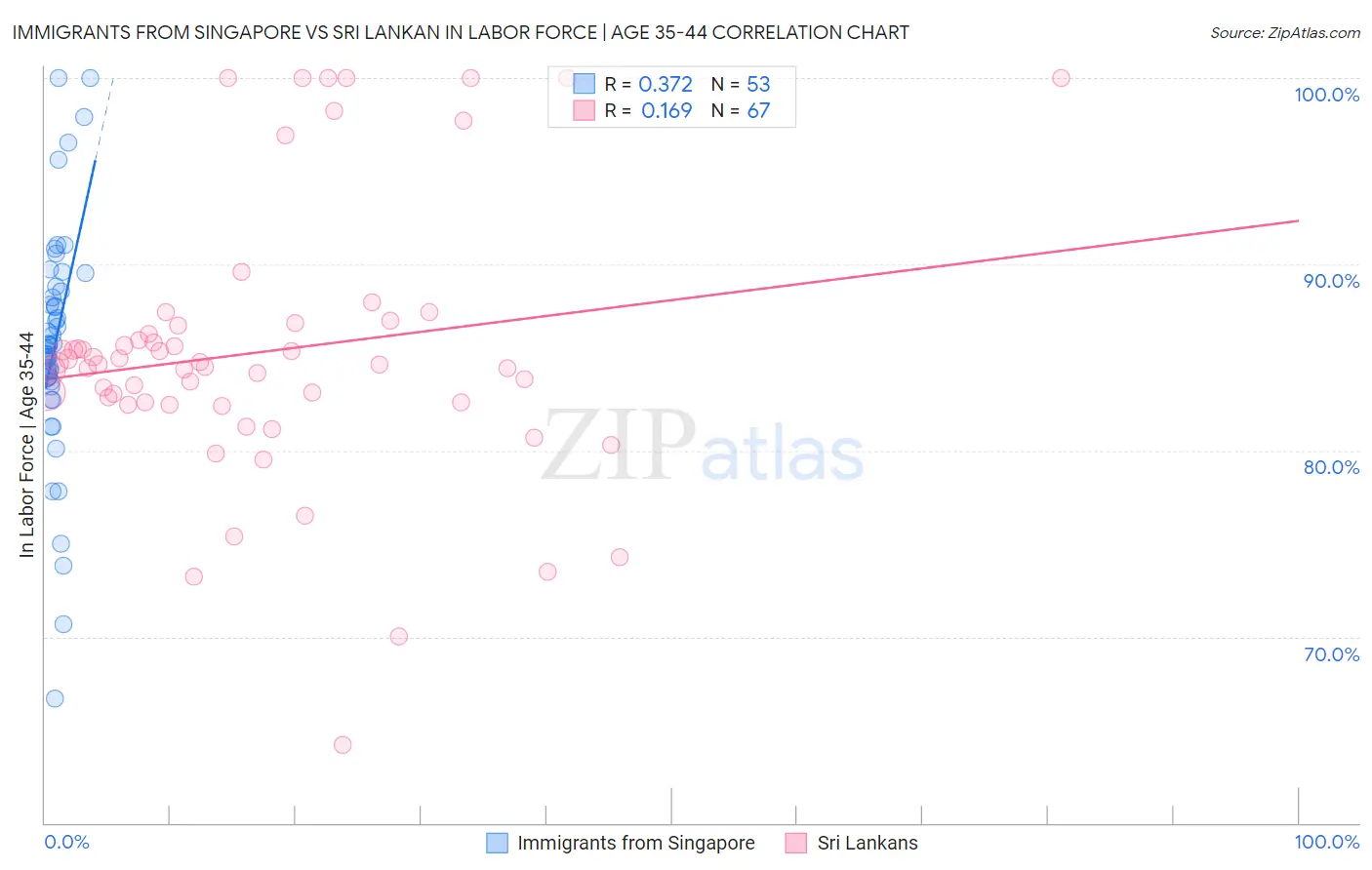 Immigrants from Singapore vs Sri Lankan In Labor Force | Age 35-44
