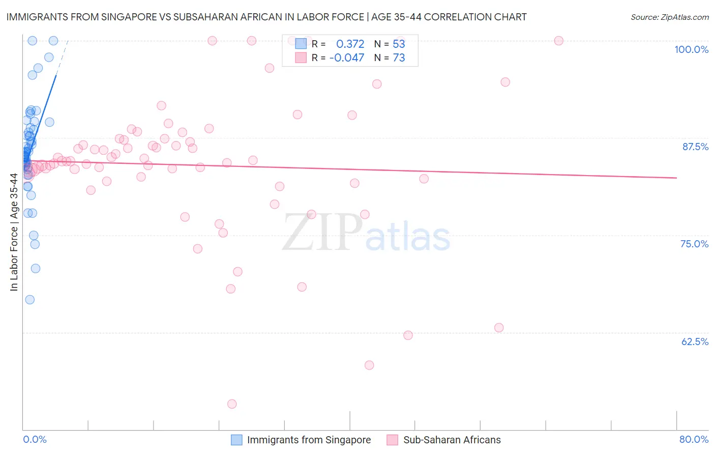 Immigrants from Singapore vs Subsaharan African In Labor Force | Age 35-44