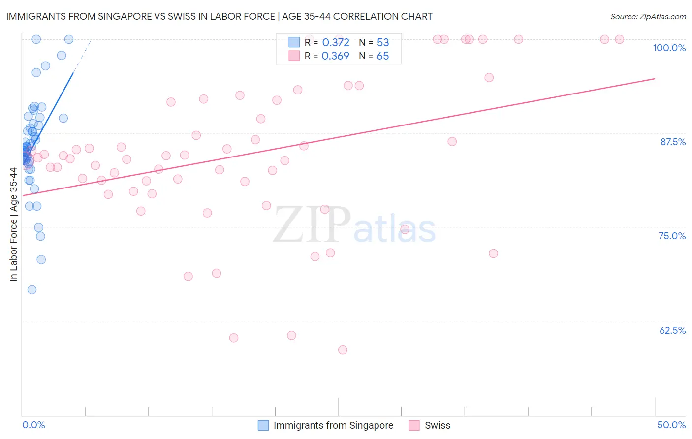 Immigrants from Singapore vs Swiss In Labor Force | Age 35-44