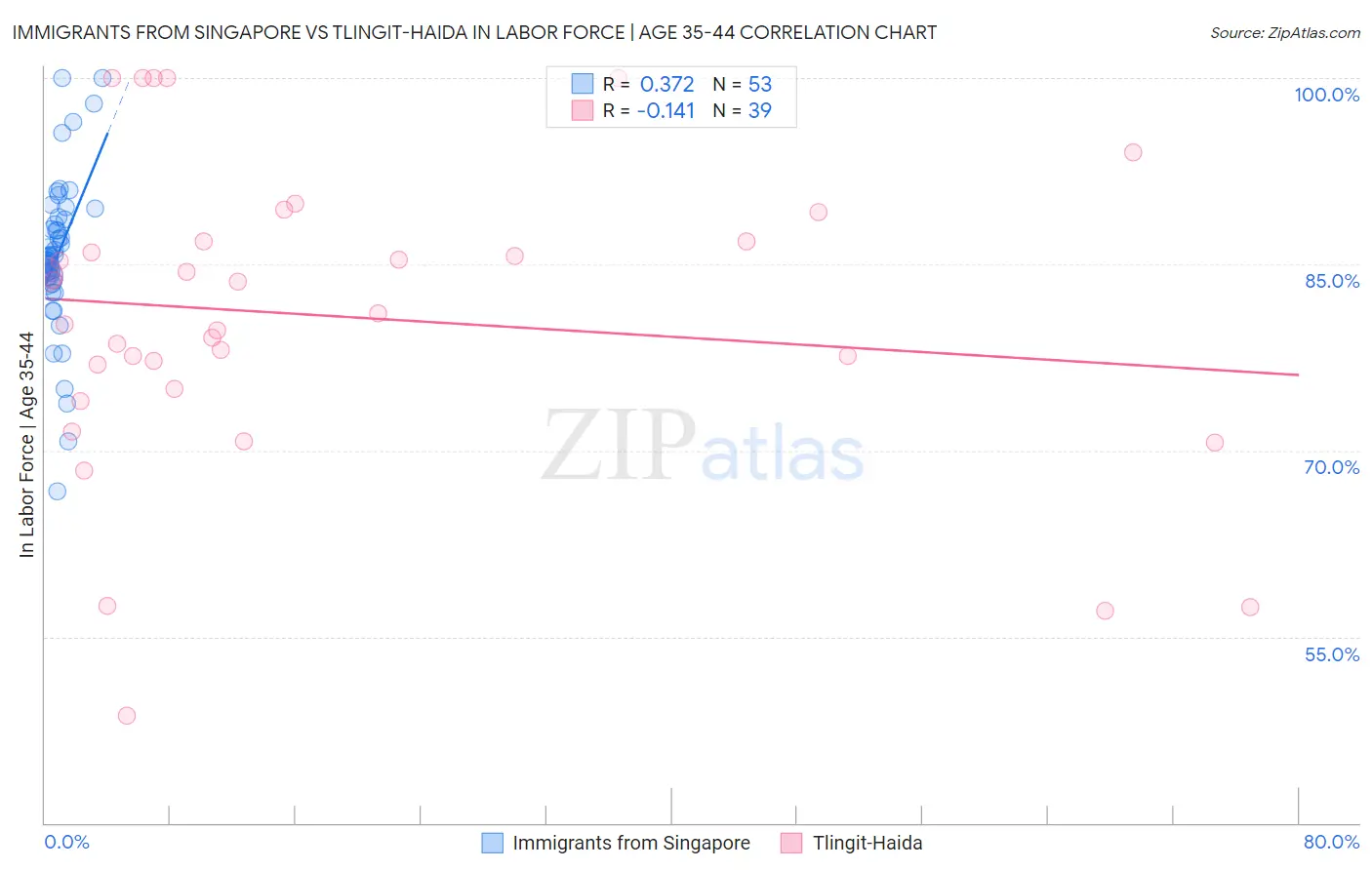 Immigrants from Singapore vs Tlingit-Haida In Labor Force | Age 35-44