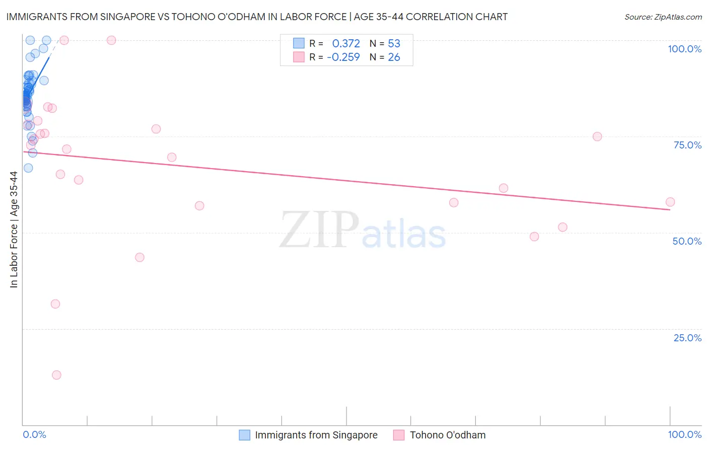 Immigrants from Singapore vs Tohono O'odham In Labor Force | Age 35-44