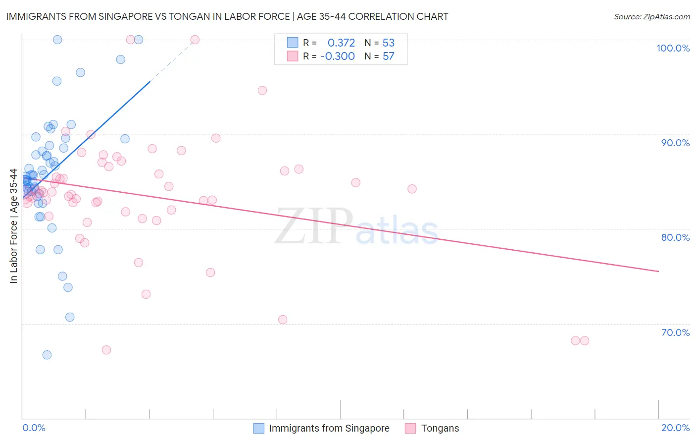 Immigrants from Singapore vs Tongan In Labor Force | Age 35-44