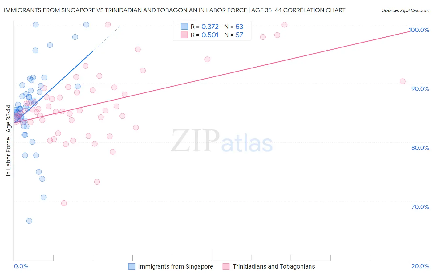 Immigrants from Singapore vs Trinidadian and Tobagonian In Labor Force | Age 35-44