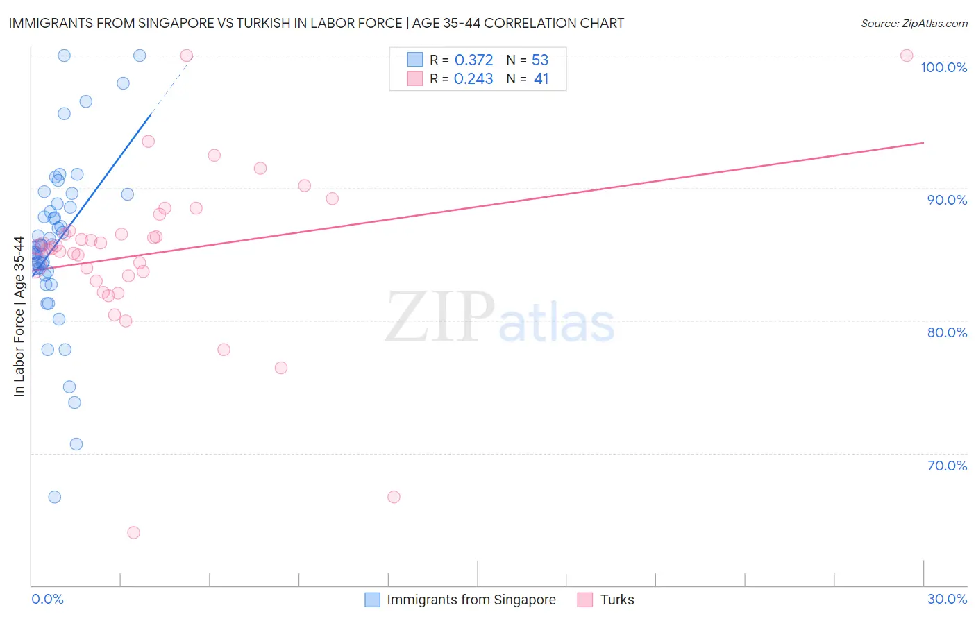 Immigrants from Singapore vs Turkish In Labor Force | Age 35-44