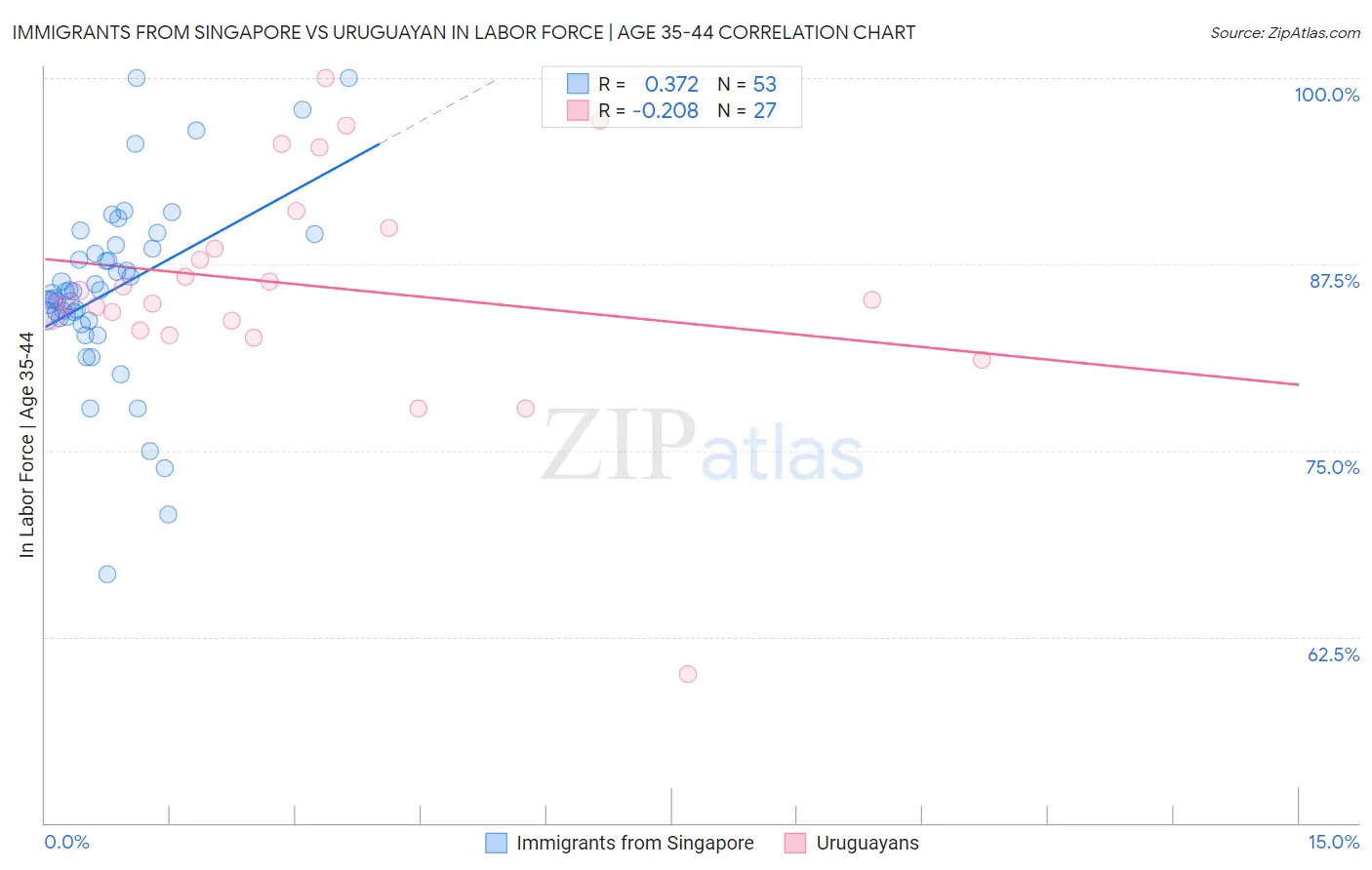 Immigrants from Singapore vs Uruguayan In Labor Force | Age 35-44