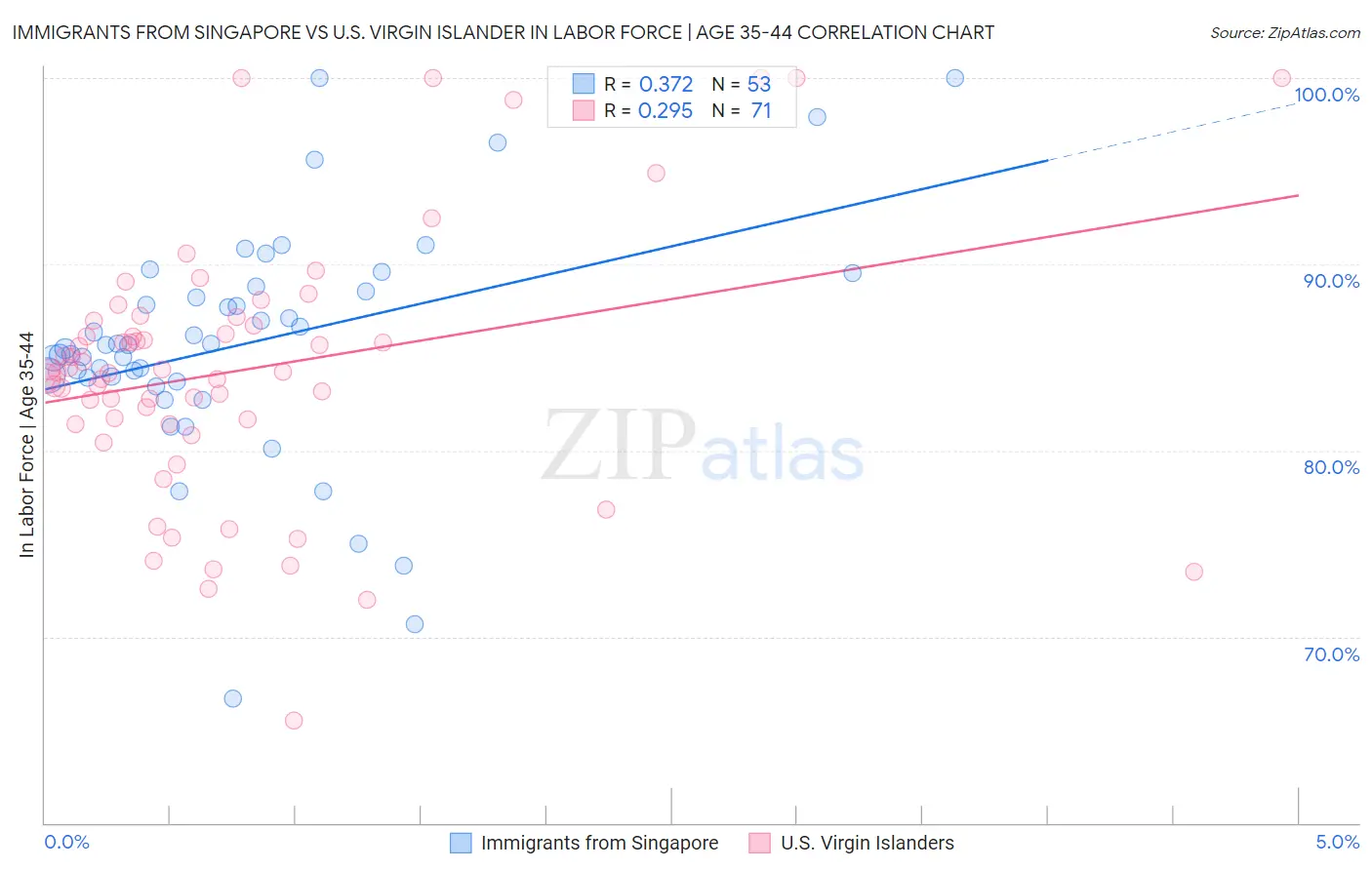 Immigrants from Singapore vs U.S. Virgin Islander In Labor Force | Age 35-44