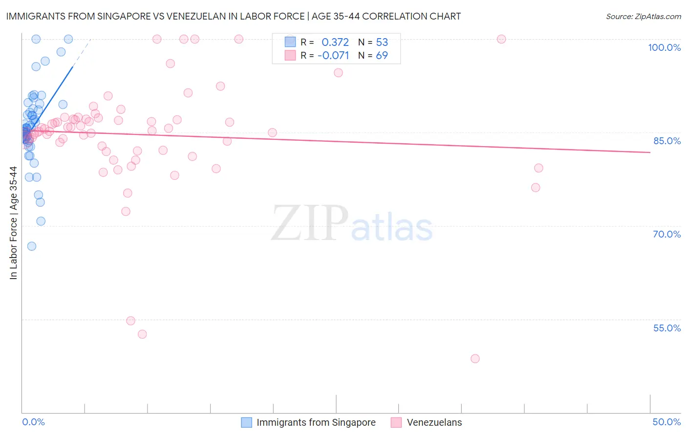 Immigrants from Singapore vs Venezuelan In Labor Force | Age 35-44