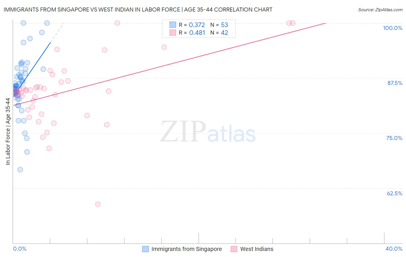 Immigrants from Singapore vs West Indian In Labor Force | Age 35-44