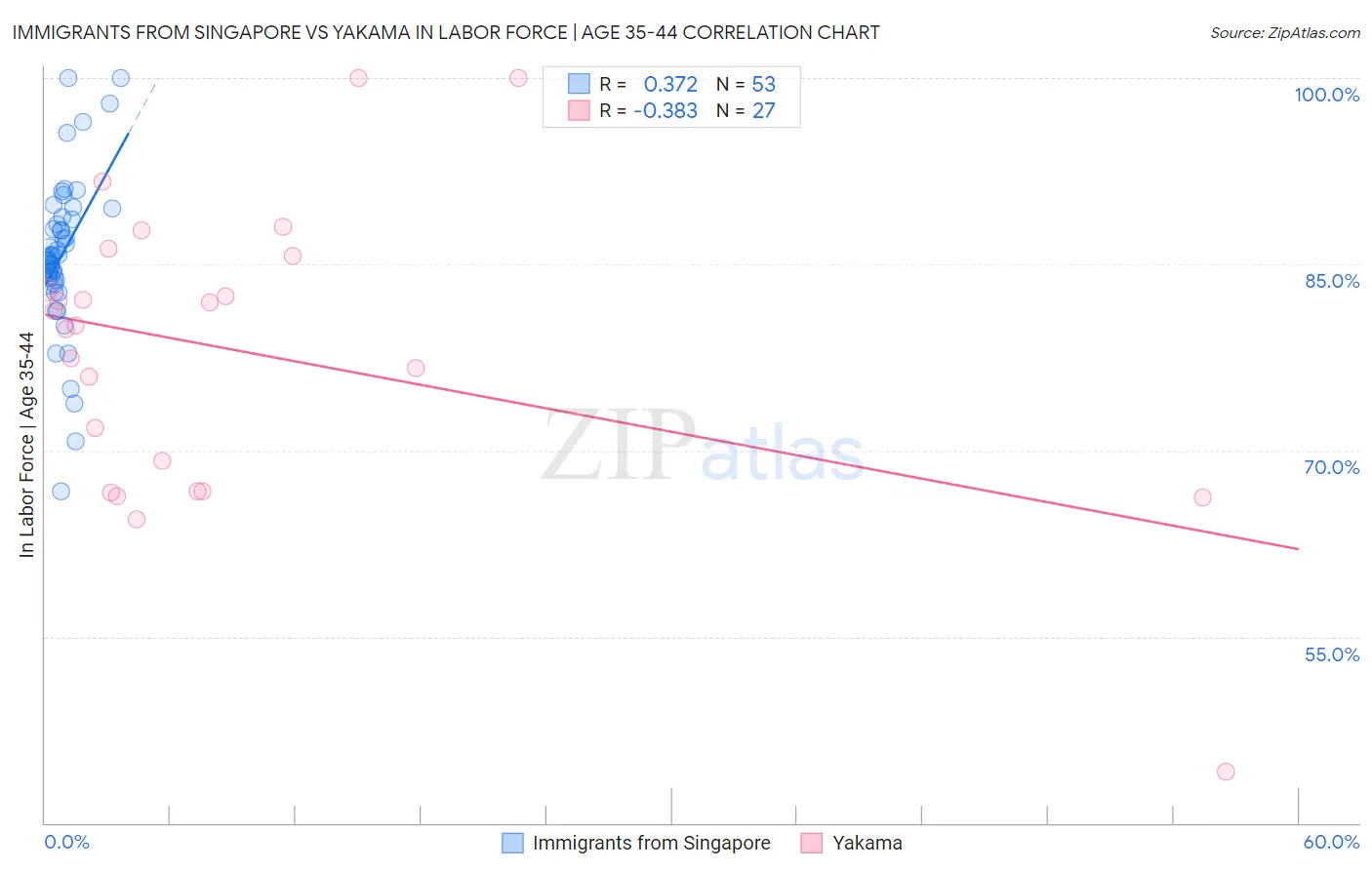 Immigrants from Singapore vs Yakama In Labor Force | Age 35-44