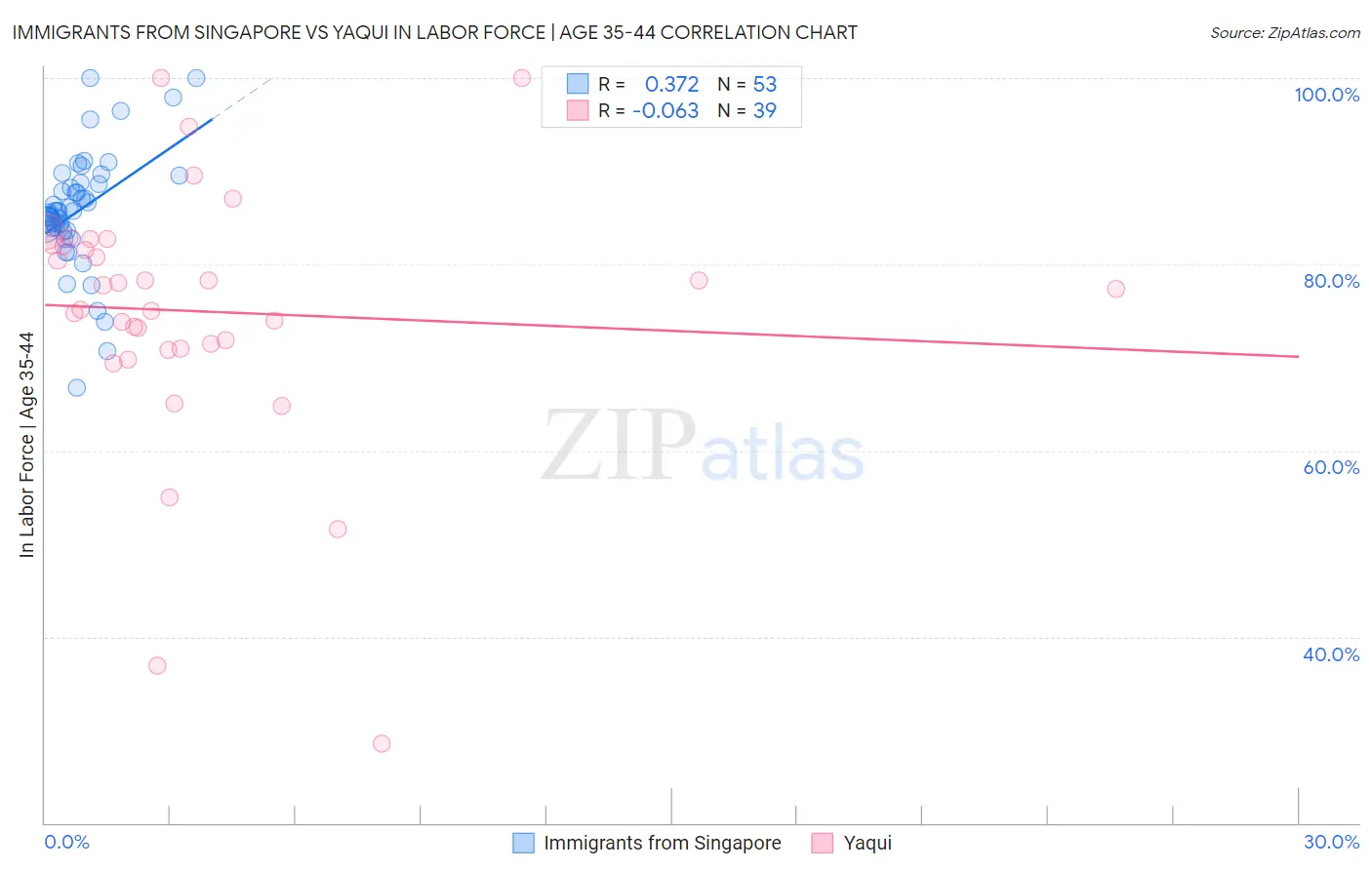 Immigrants from Singapore vs Yaqui In Labor Force | Age 35-44