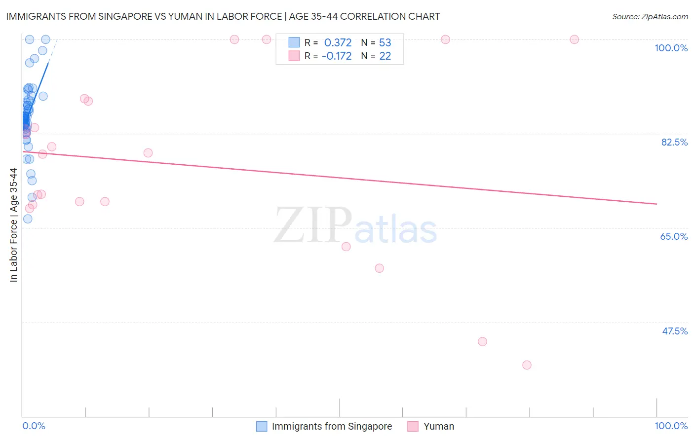 Immigrants from Singapore vs Yuman In Labor Force | Age 35-44