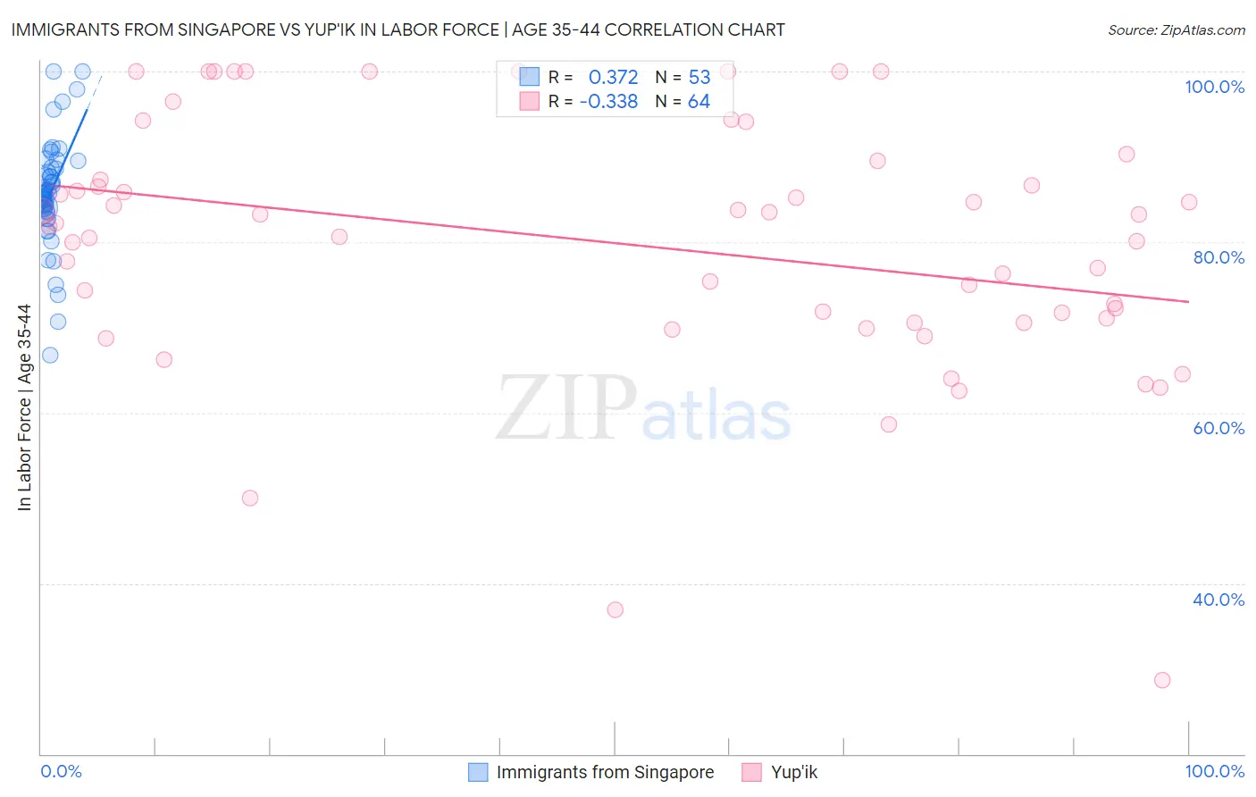 Immigrants from Singapore vs Yup'ik In Labor Force | Age 35-44