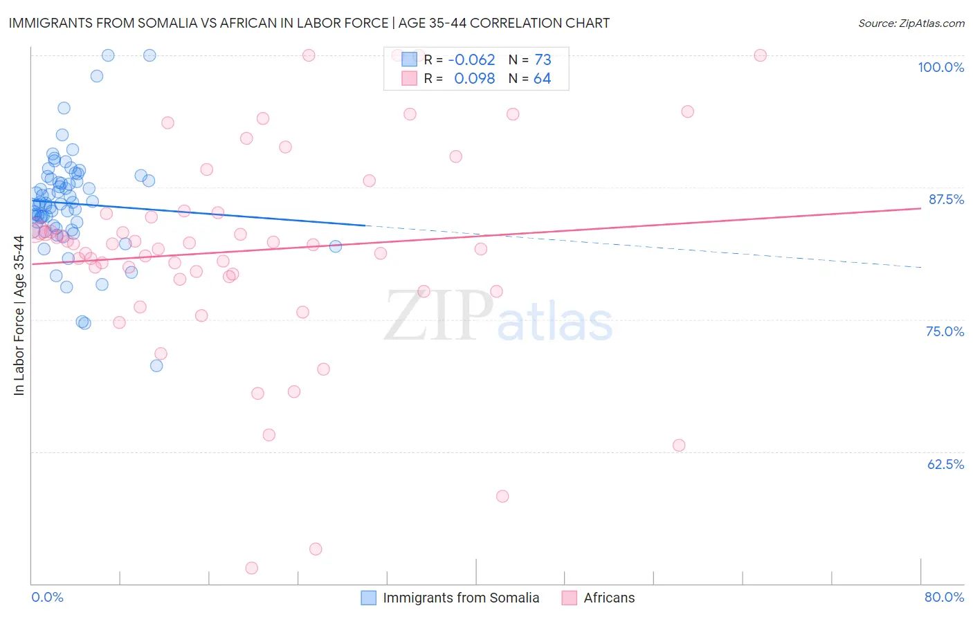 Immigrants from Somalia vs African In Labor Force | Age 35-44