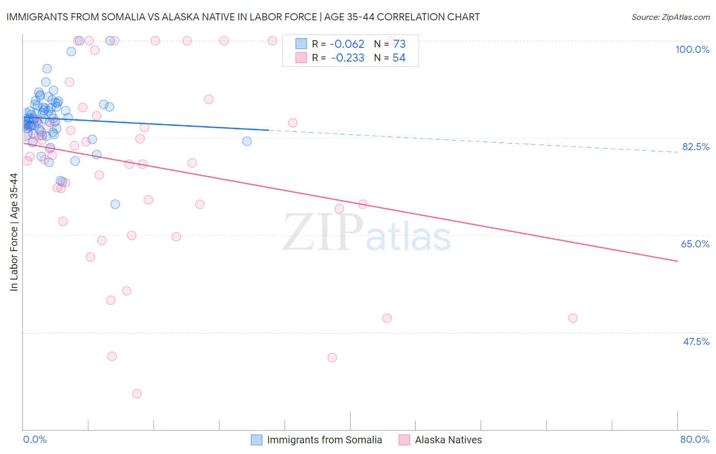 Immigrants from Somalia vs Alaska Native In Labor Force | Age 35-44