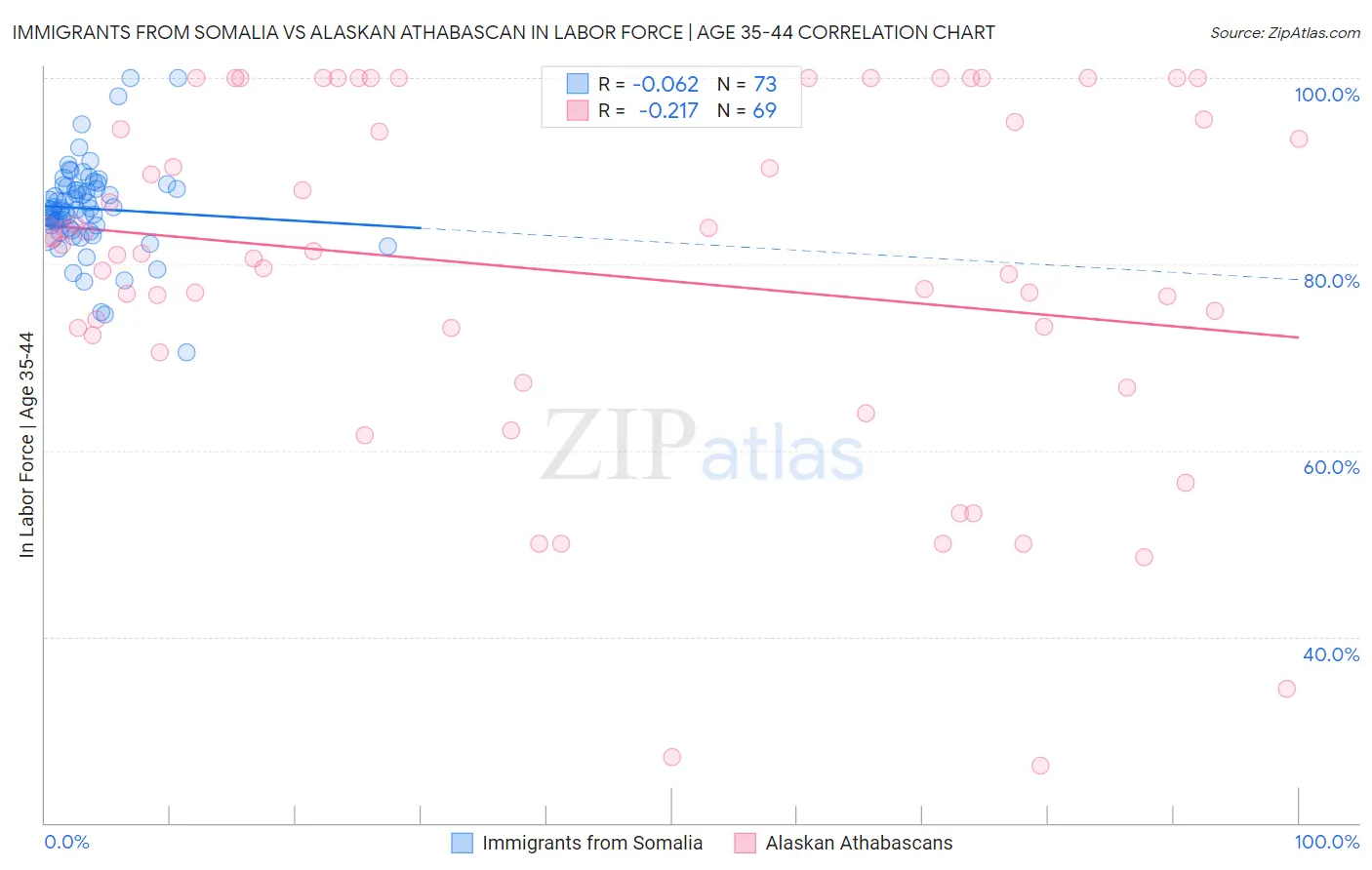 Immigrants from Somalia vs Alaskan Athabascan In Labor Force | Age 35-44