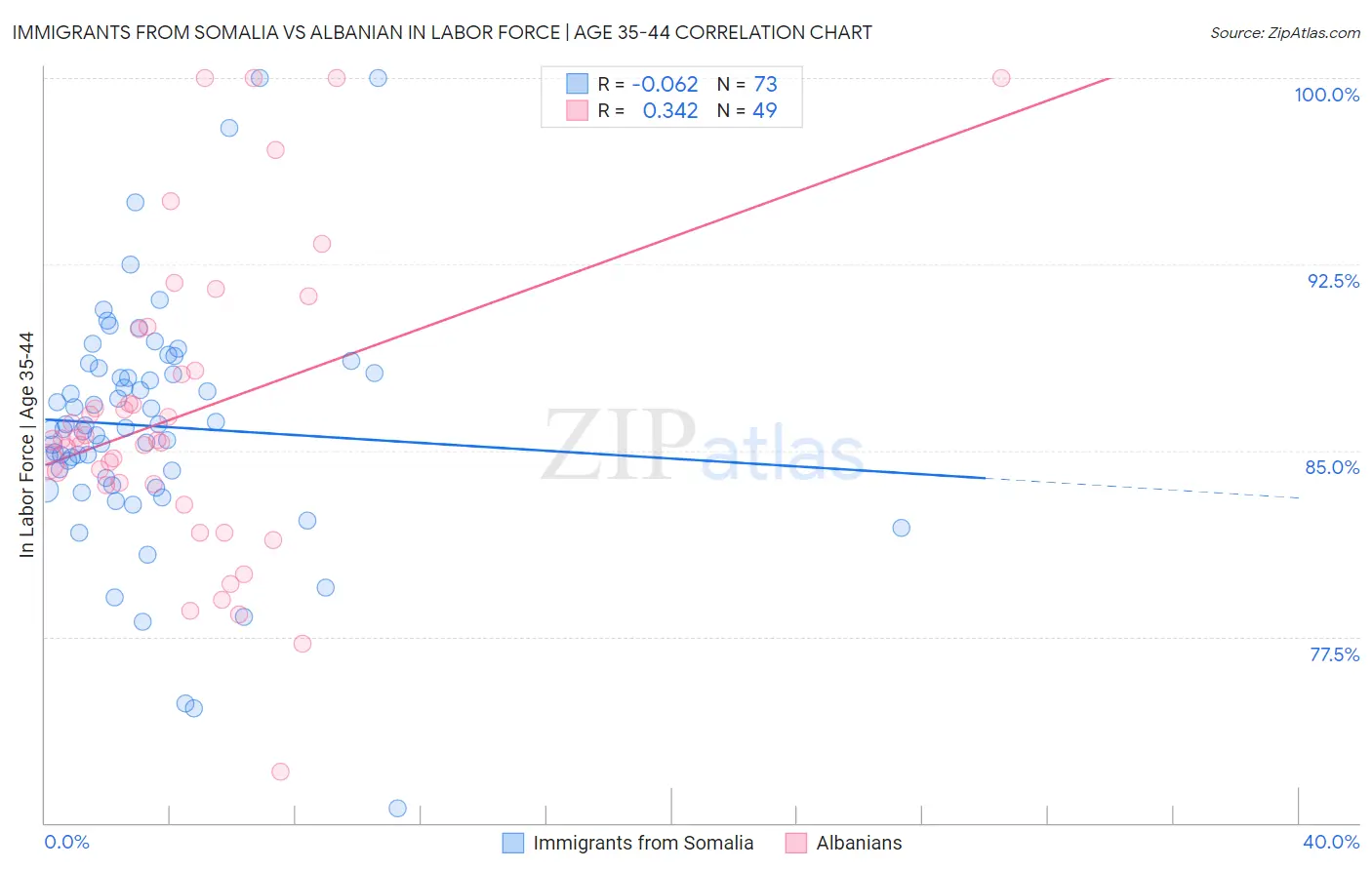 Immigrants from Somalia vs Albanian In Labor Force | Age 35-44