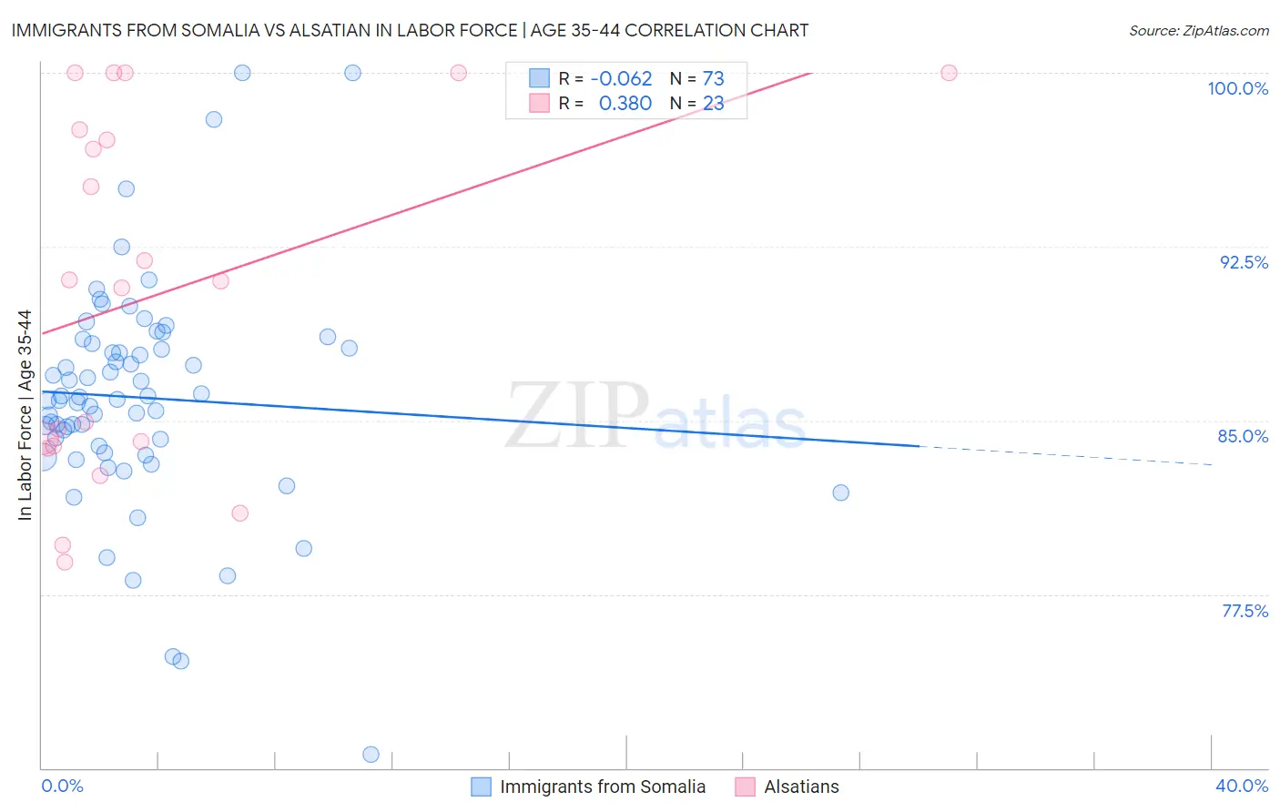 Immigrants from Somalia vs Alsatian In Labor Force | Age 35-44