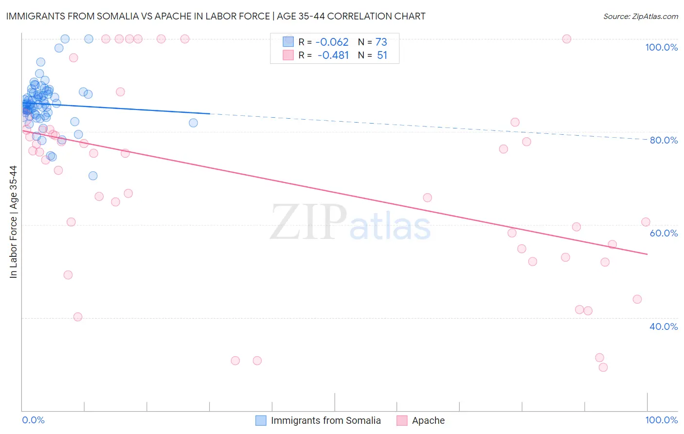 Immigrants from Somalia vs Apache In Labor Force | Age 35-44