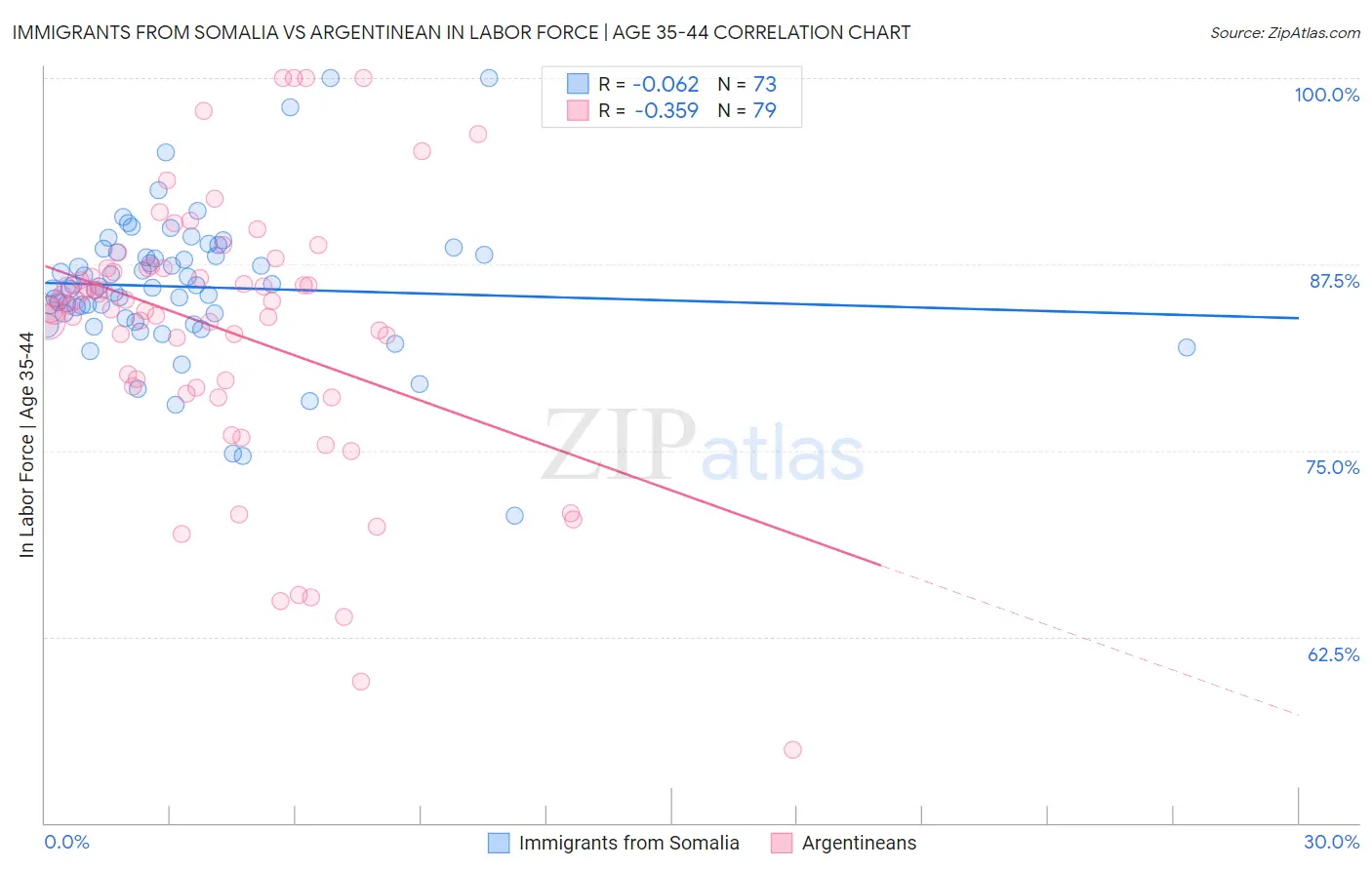 Immigrants from Somalia vs Argentinean In Labor Force | Age 35-44