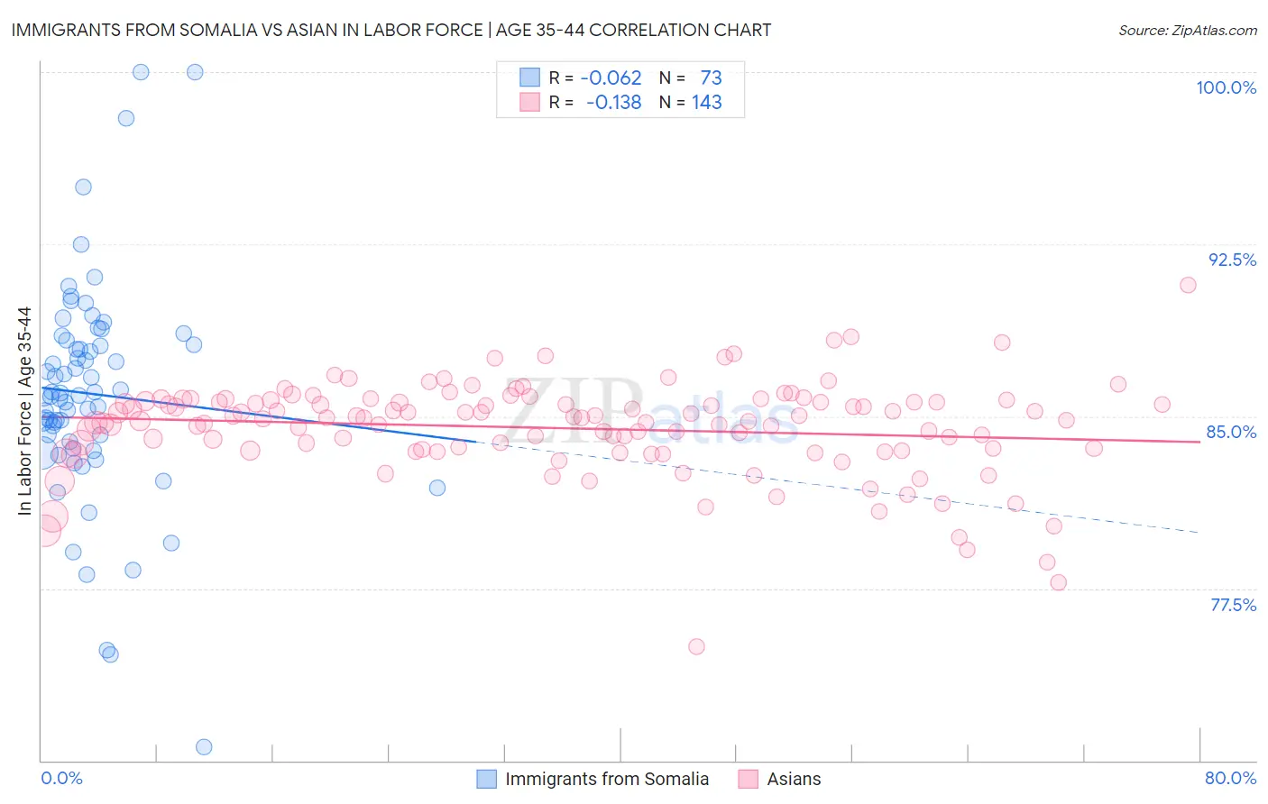 Immigrants from Somalia vs Asian In Labor Force | Age 35-44
