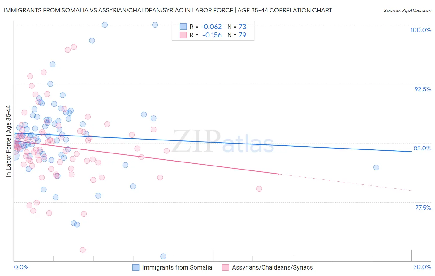 Immigrants from Somalia vs Assyrian/Chaldean/Syriac In Labor Force | Age 35-44