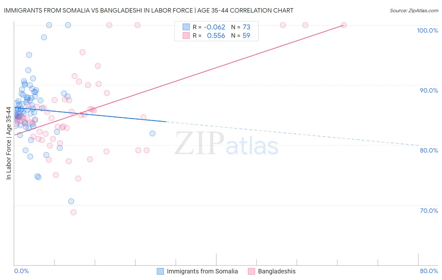 Immigrants from Somalia vs Bangladeshi In Labor Force | Age 35-44