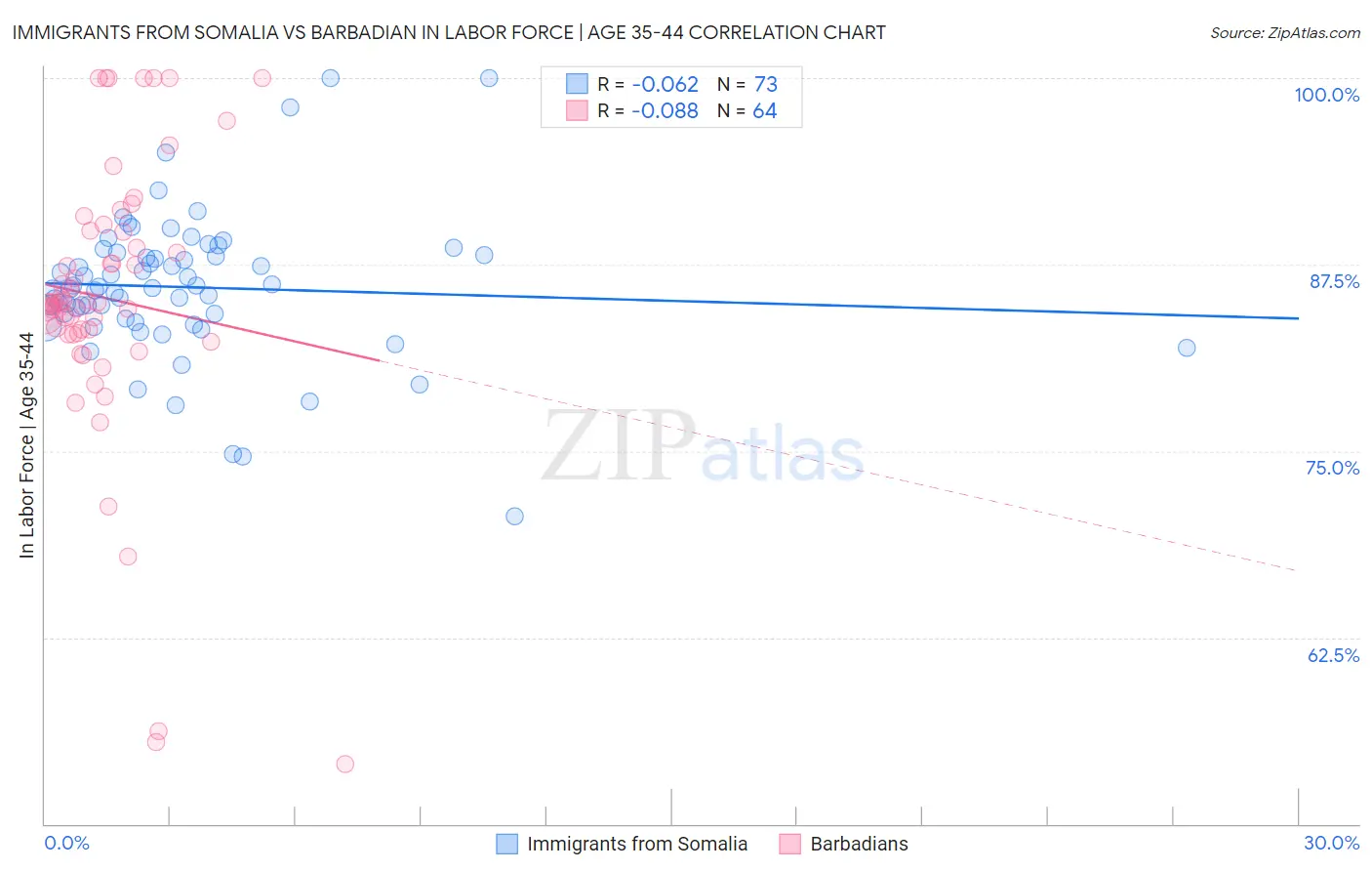 Immigrants from Somalia vs Barbadian In Labor Force | Age 35-44