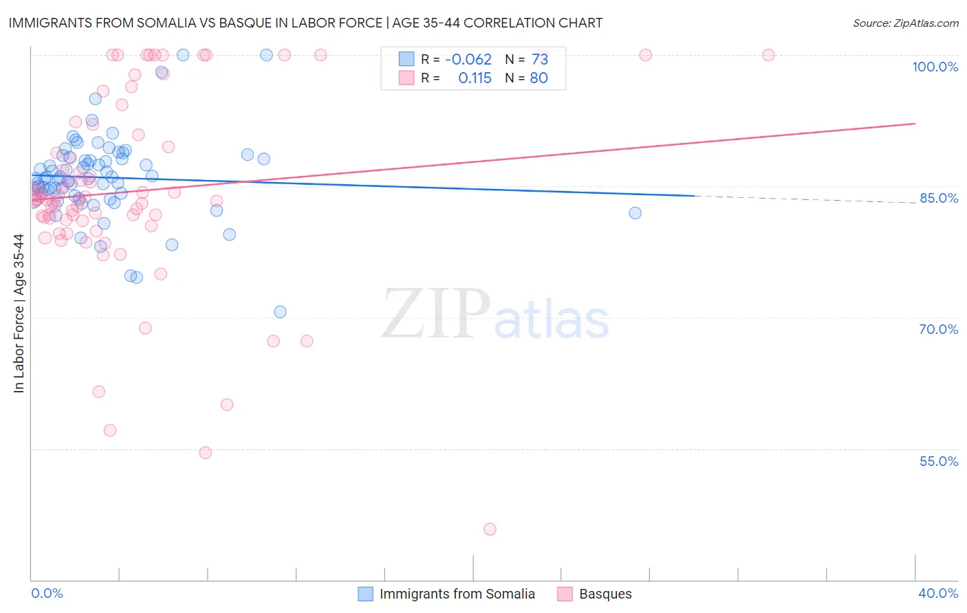 Immigrants from Somalia vs Basque In Labor Force | Age 35-44
