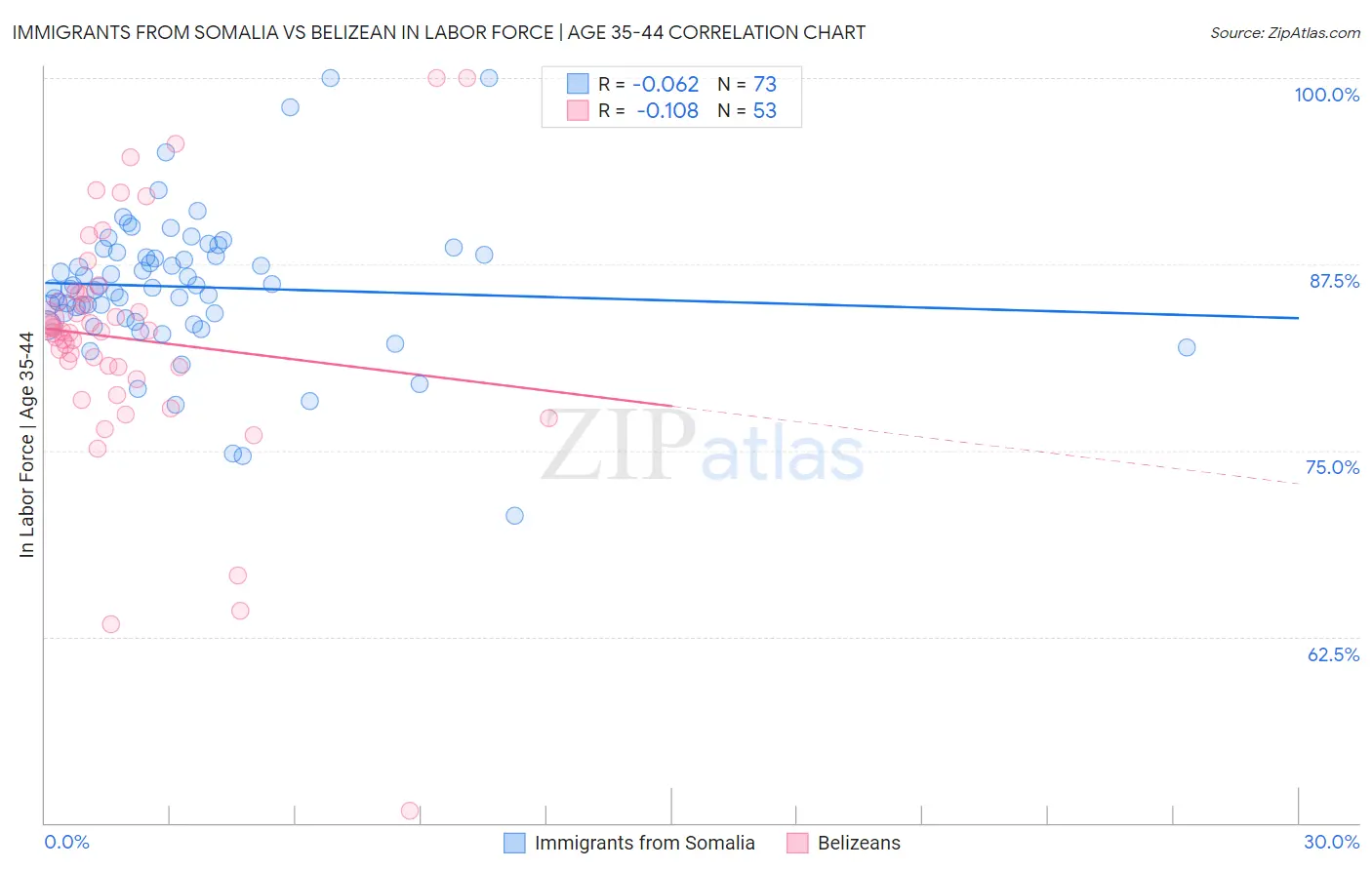 Immigrants from Somalia vs Belizean In Labor Force | Age 35-44