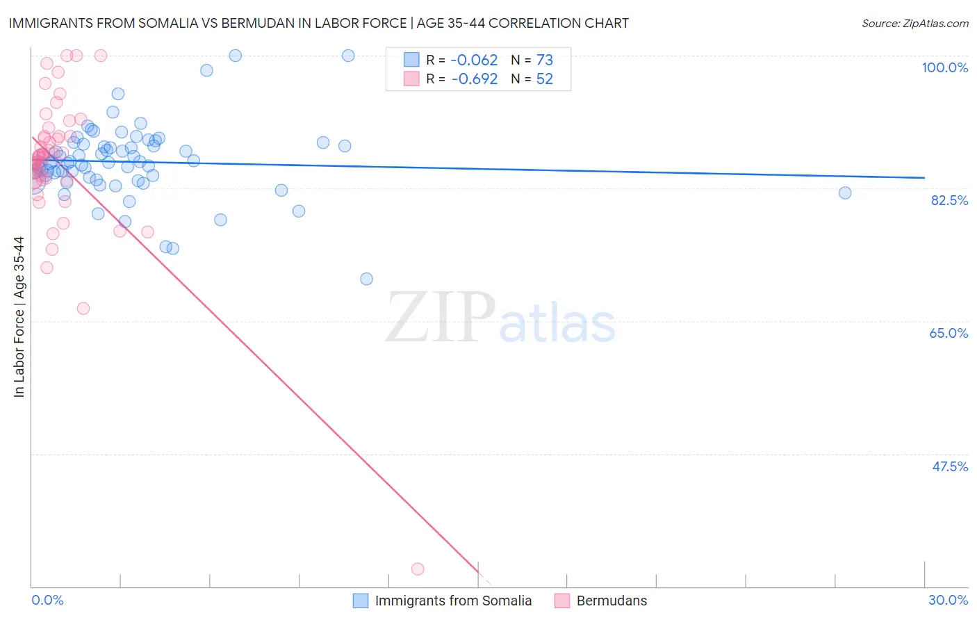 Immigrants from Somalia vs Bermudan In Labor Force | Age 35-44